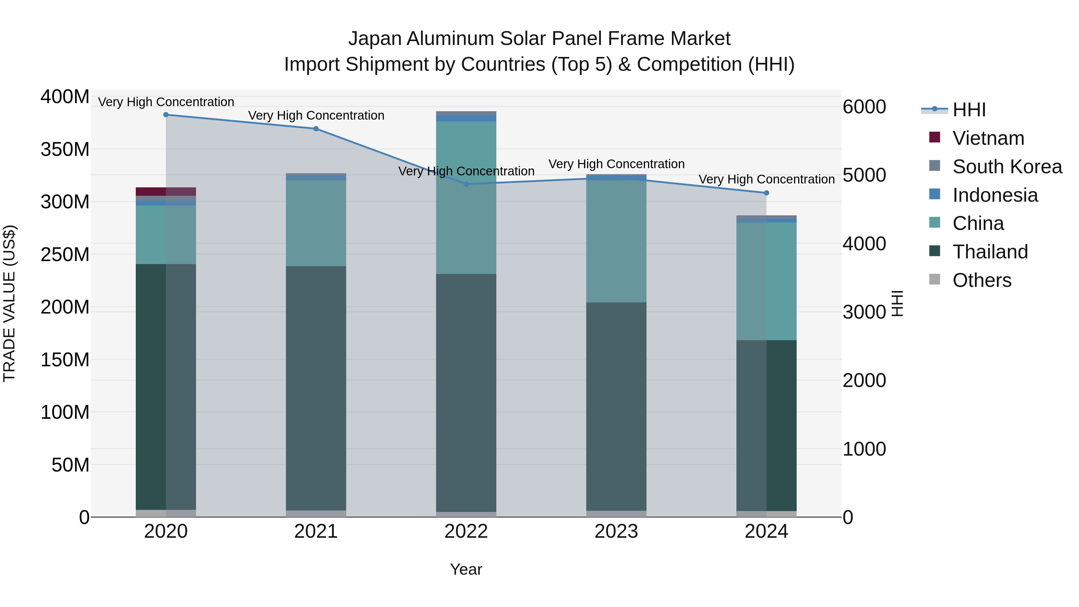 Japan Aluminum Solar Panel Frame Market Import Shipment by Countries (Top 5) & Competition (HHI)