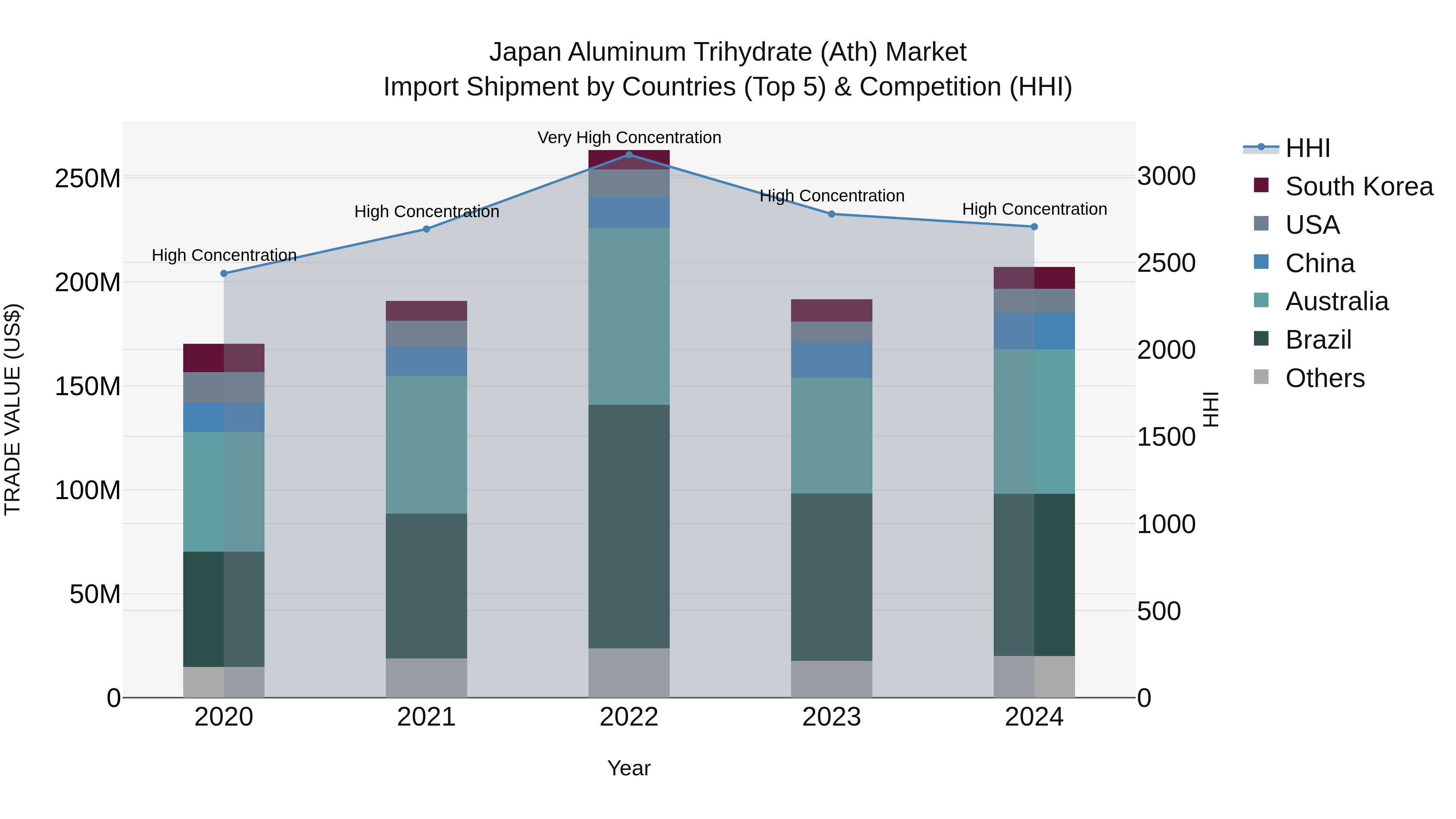 Japan Aluminum Trihydrate (ath) Market Import Shipment by Countries (Top 5) & Competition (HHI)