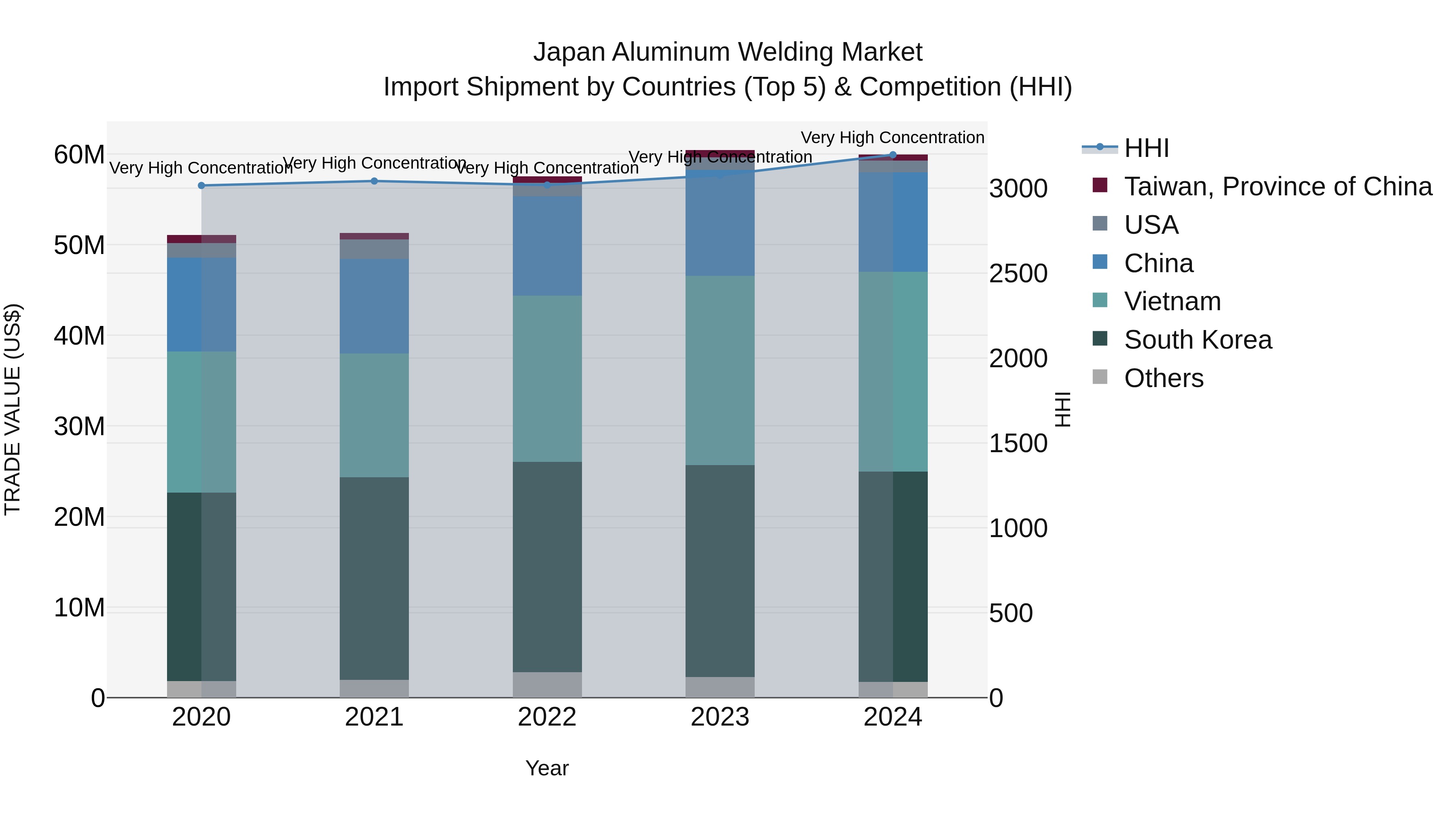 Japan Aluminum Welding Market Import Shipment by Countries (Top 5) & Competition (HHI)