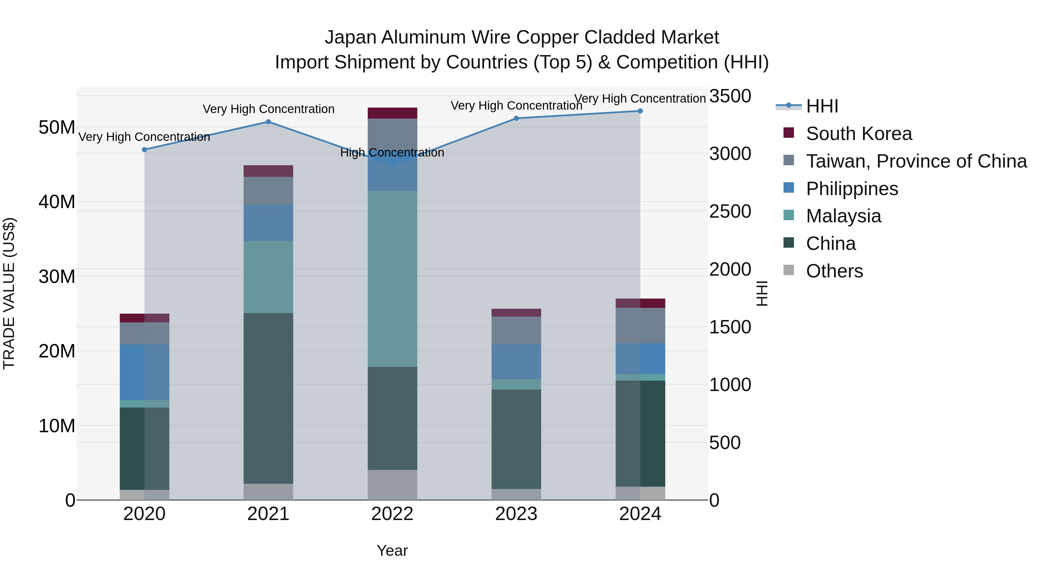 Japan Aluminum Wire Copper Cladded Market Import Shipment by Countries (Top 5) & Competition (HHI)