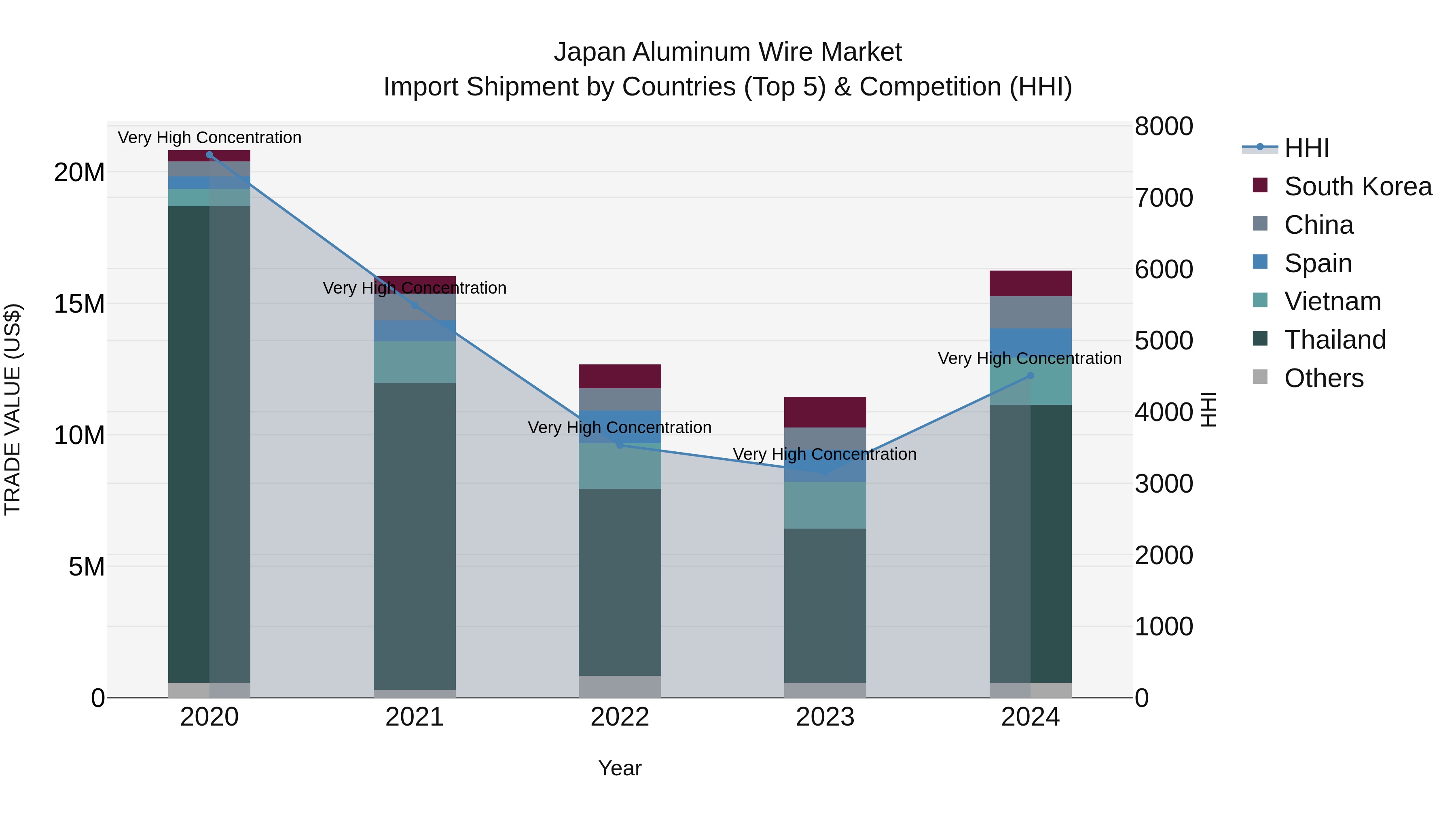 Japan Aluminum Wire Market Import Shipment by Countries (Top 5) & Competition (HHI)
