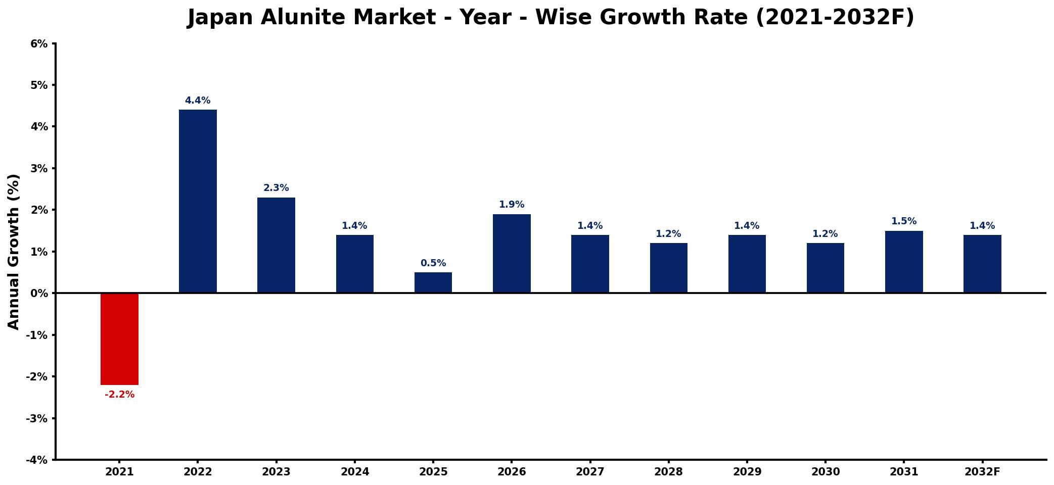 Japan Alunite Market Year-wise Growth Rate and Key Drivers