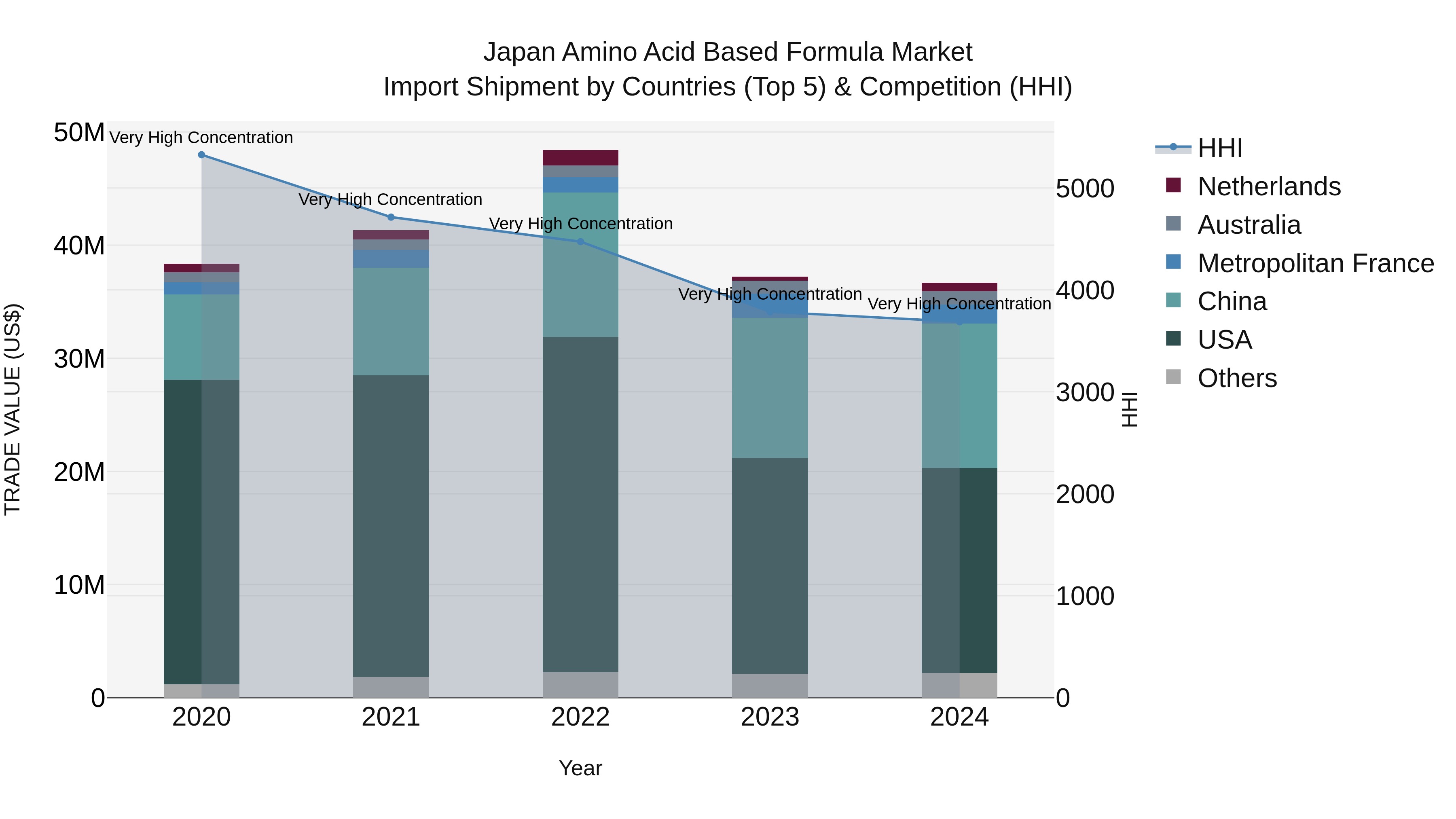 Japan Amino Acid Based Formula Market Import Shipment by Countries (Top 5) & Competition (HHI)