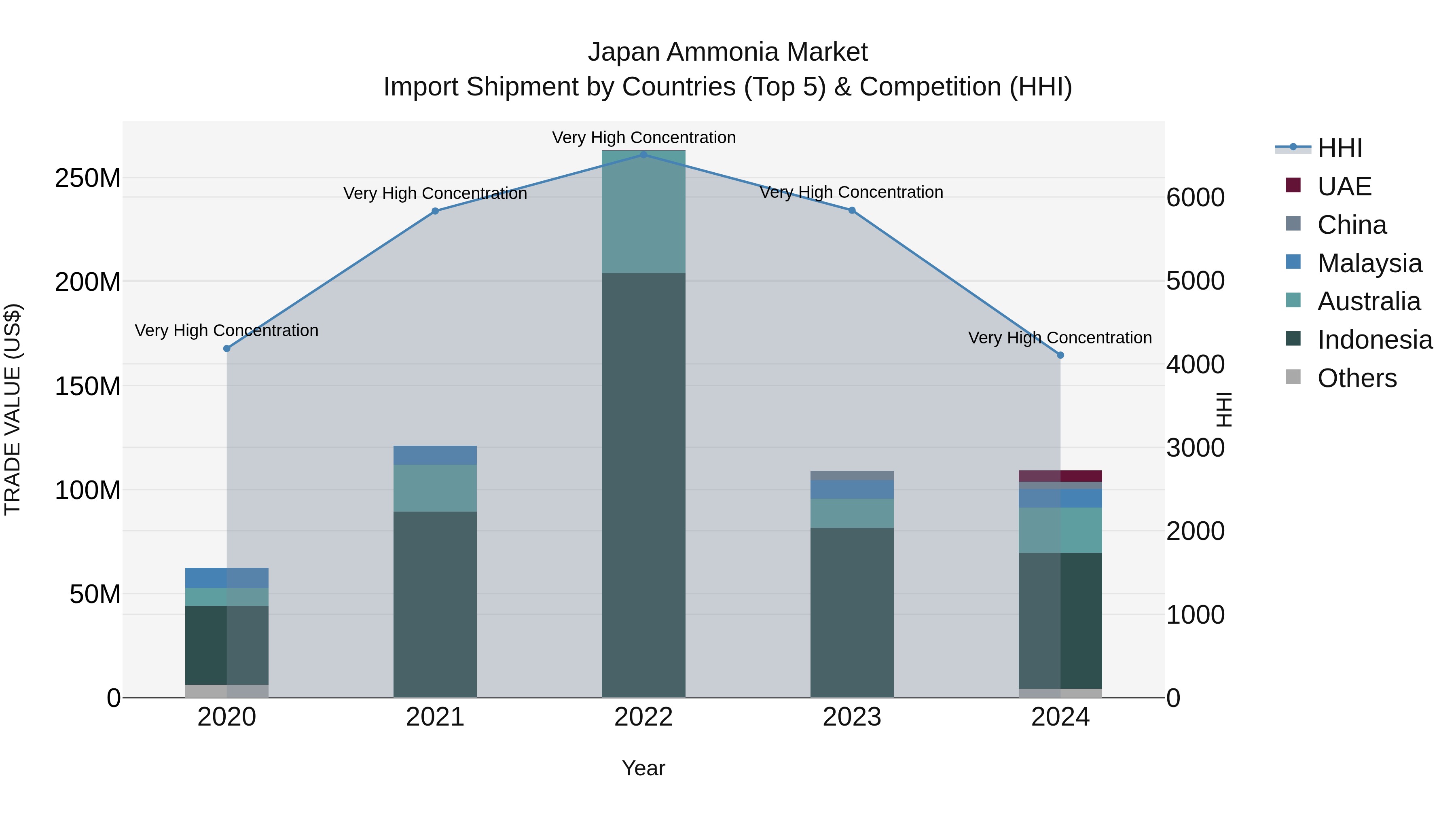 Japan Ammonia Market Import Shipment by Countries (Top 5) & Competition (HHI)