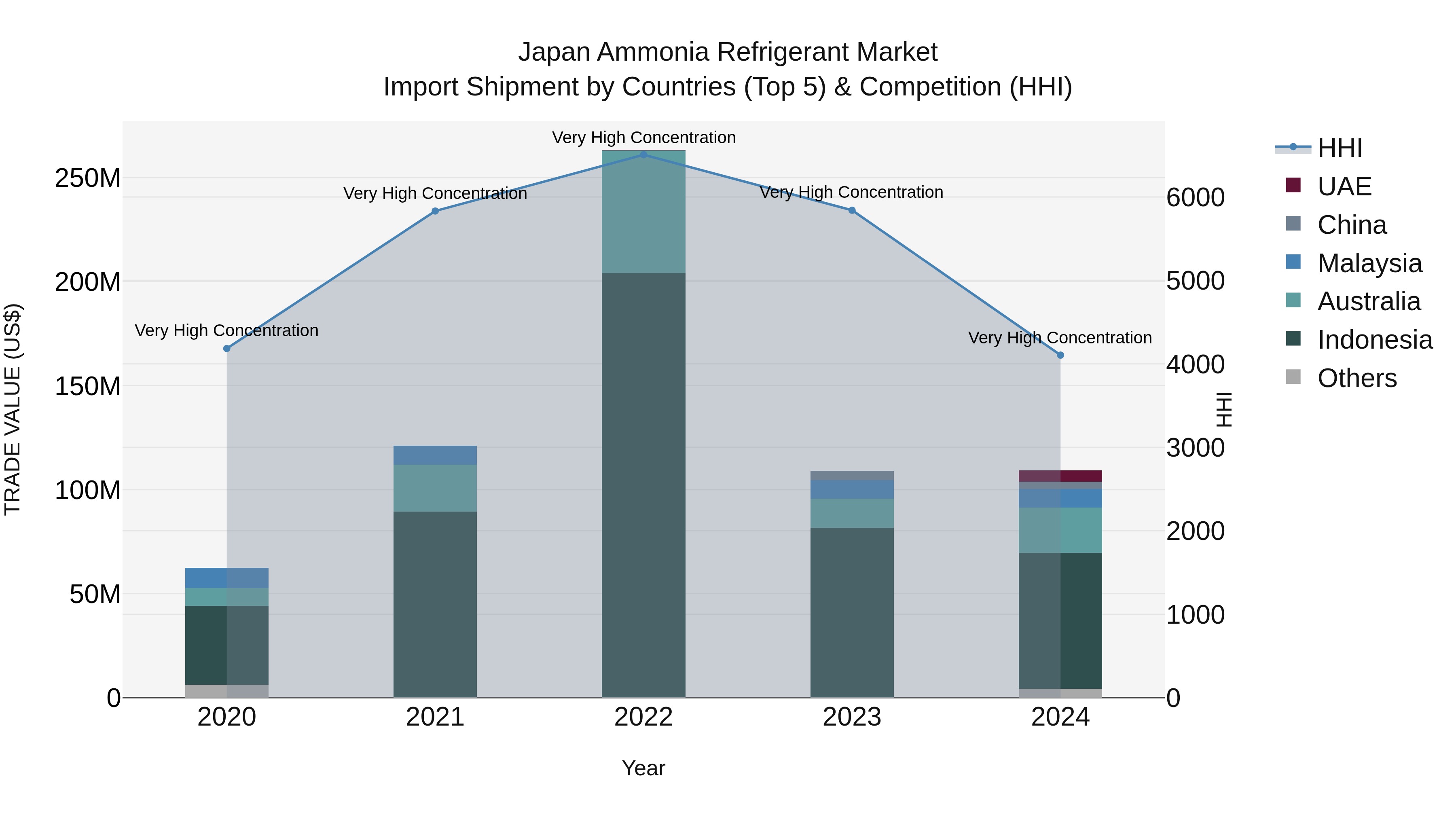 Japan Ammonia Refrigerant Market Import Shipment by Countries (Top 5) & Competition (HHI)