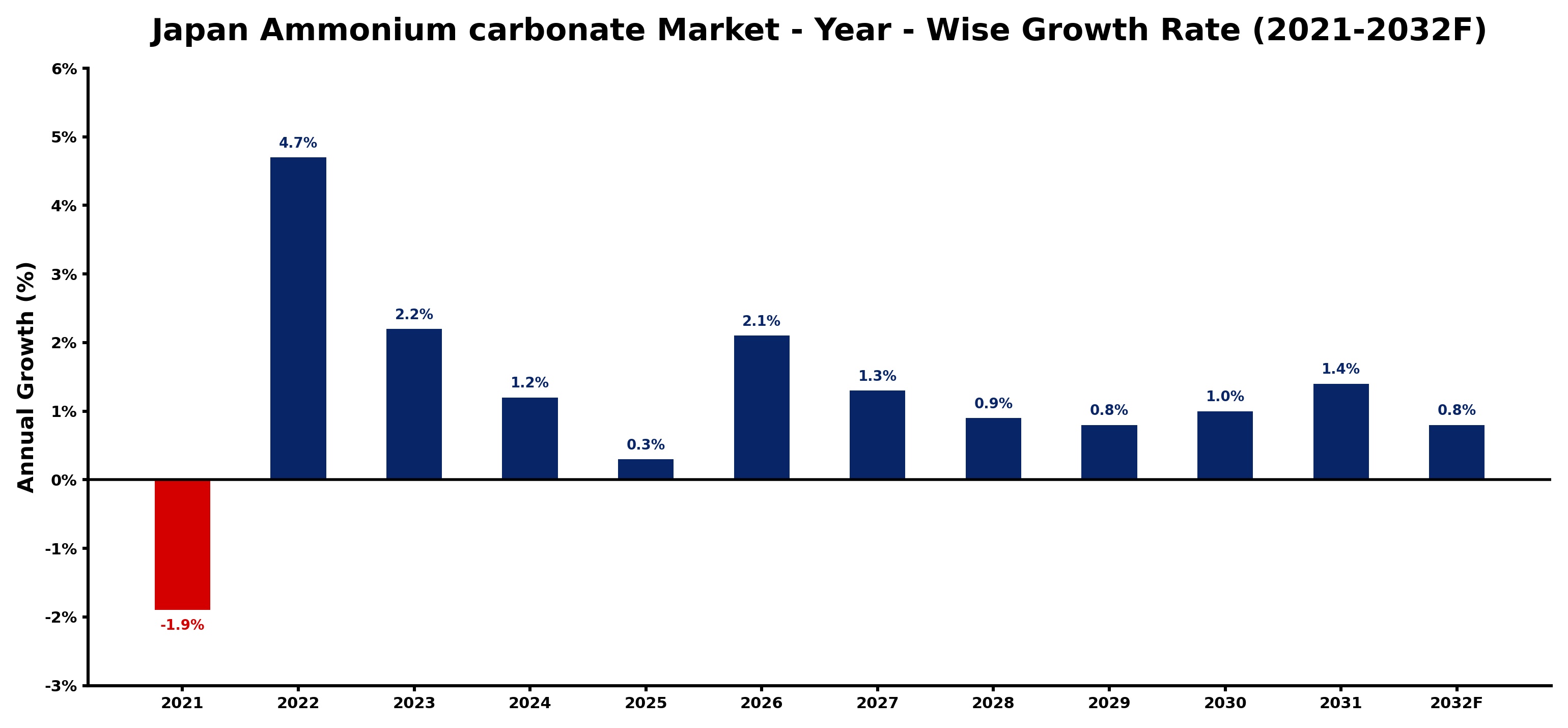 Japan Ammonium carbonate Market Year-wise Growth Rate and Key Drivers