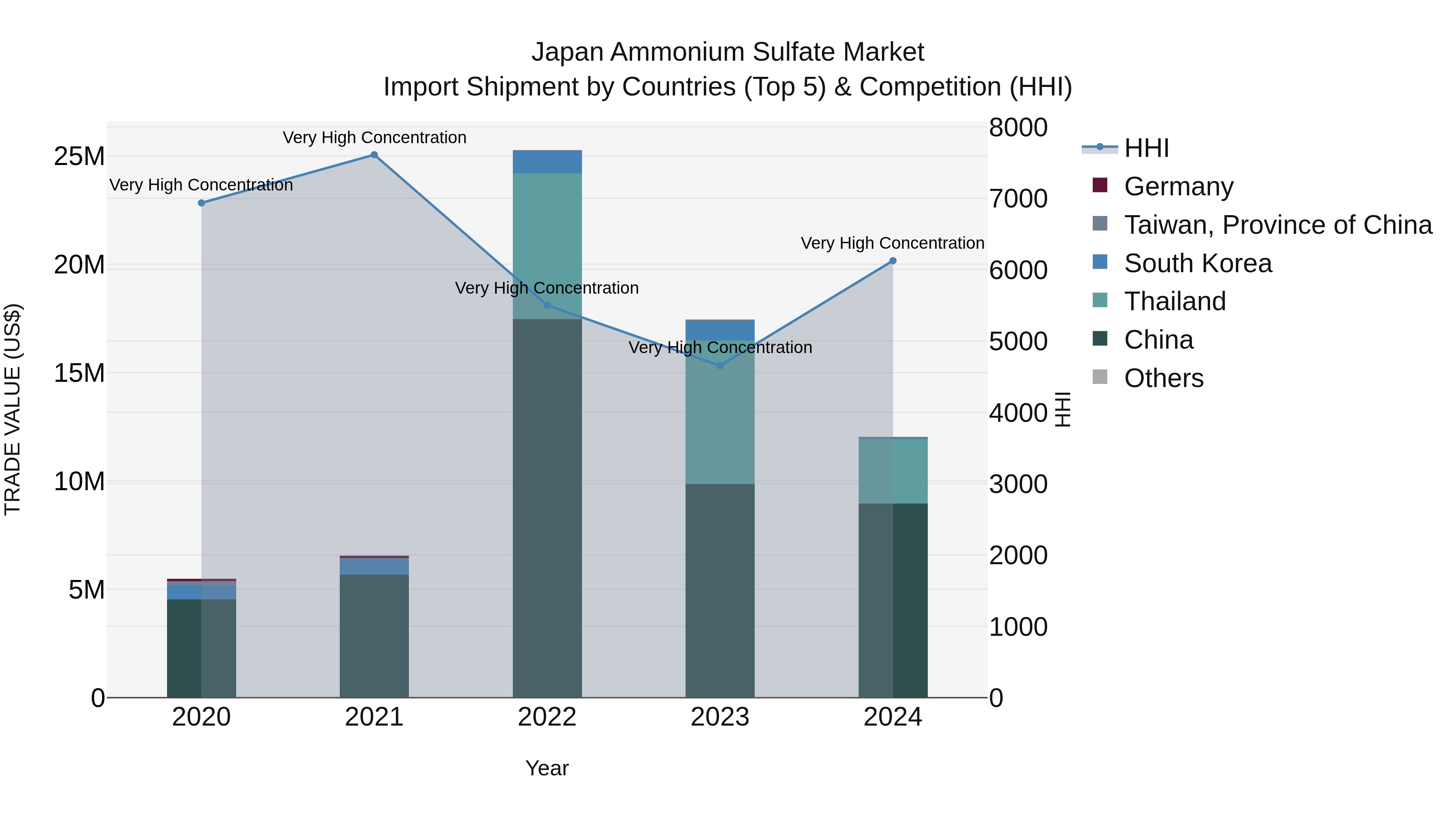 Japan Ammonium Sulfate Market Import Shipment by Countries (Top 5) & Competition (HHI)