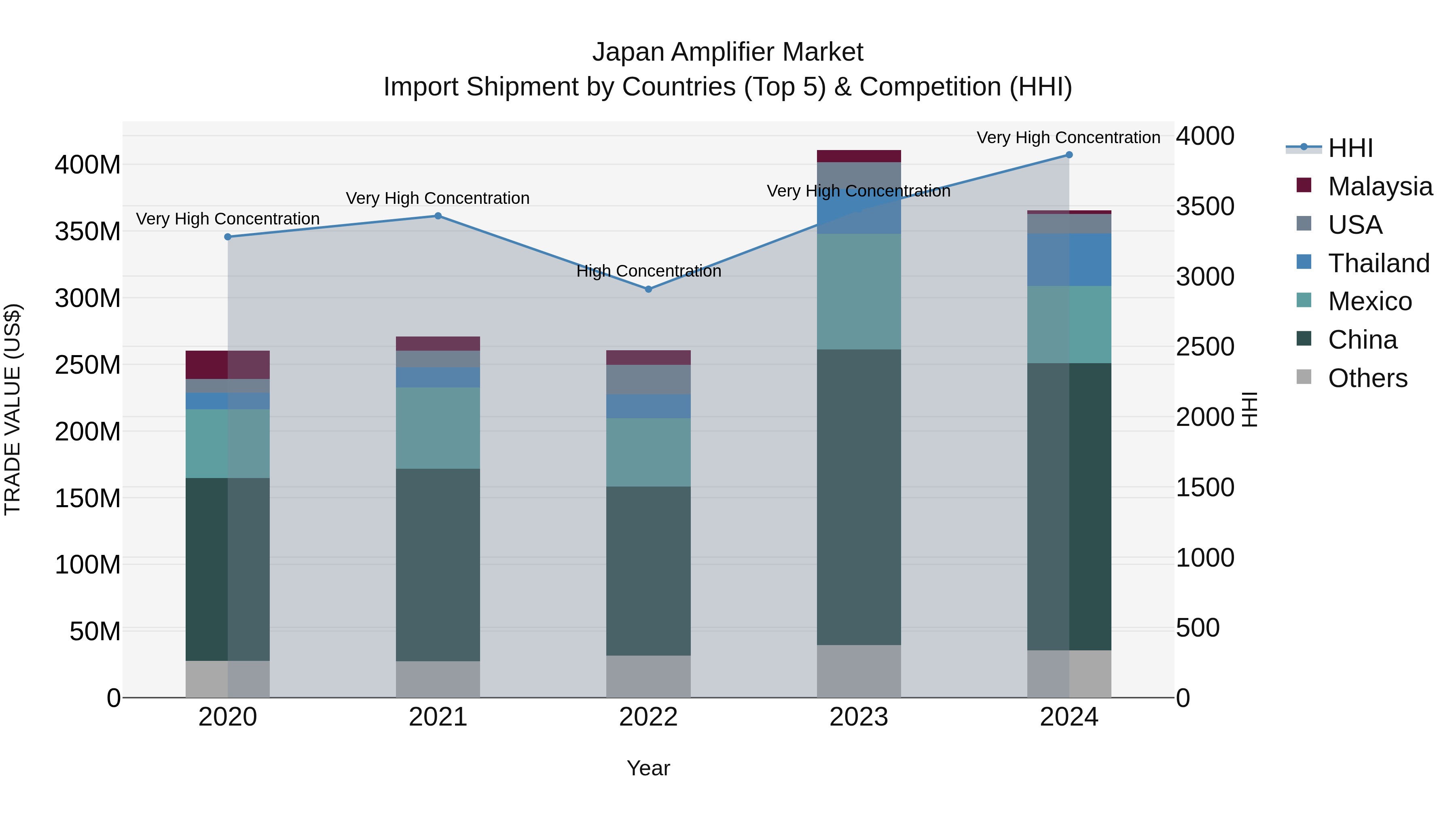 Japan Amplifier Market Import Shipment by Countries (Top 5) & Competition (HHI)