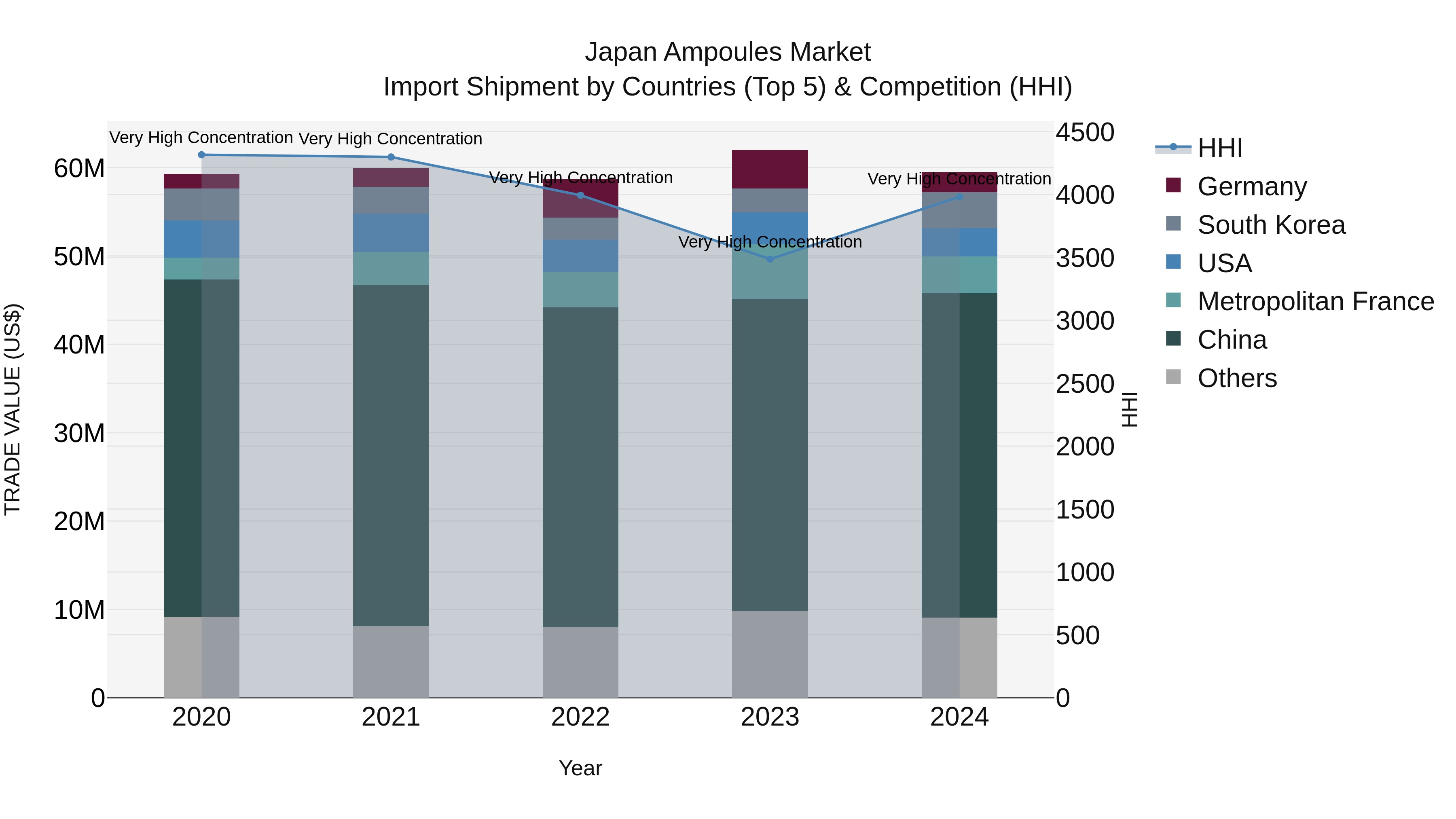 Japan Ampoules Market Import Shipment by Countries (Top 5) & Competition (HHI)