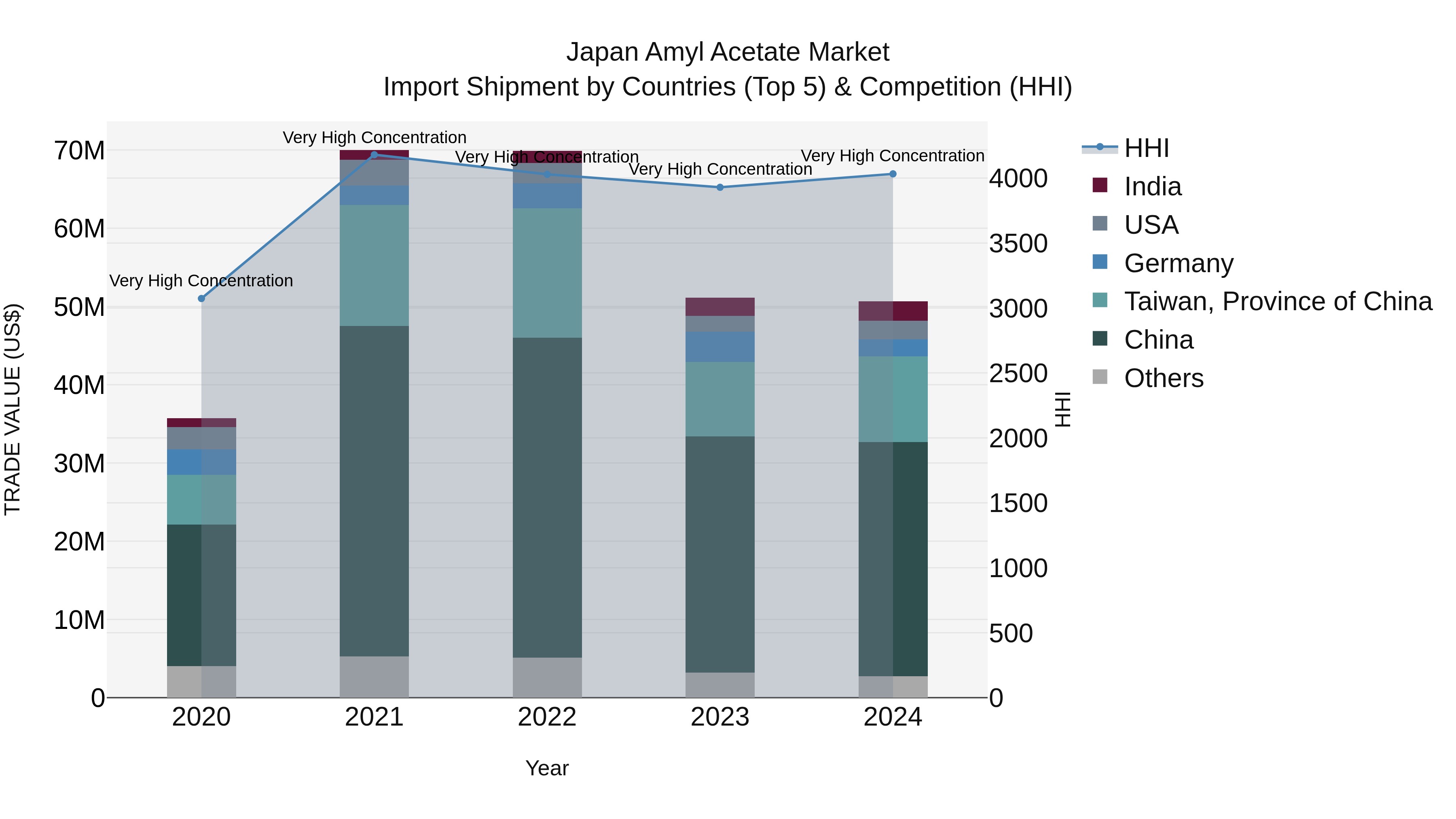 Japan Amyl Acetate Market Import Shipment by Countries (Top 5) & Competition (HHI)