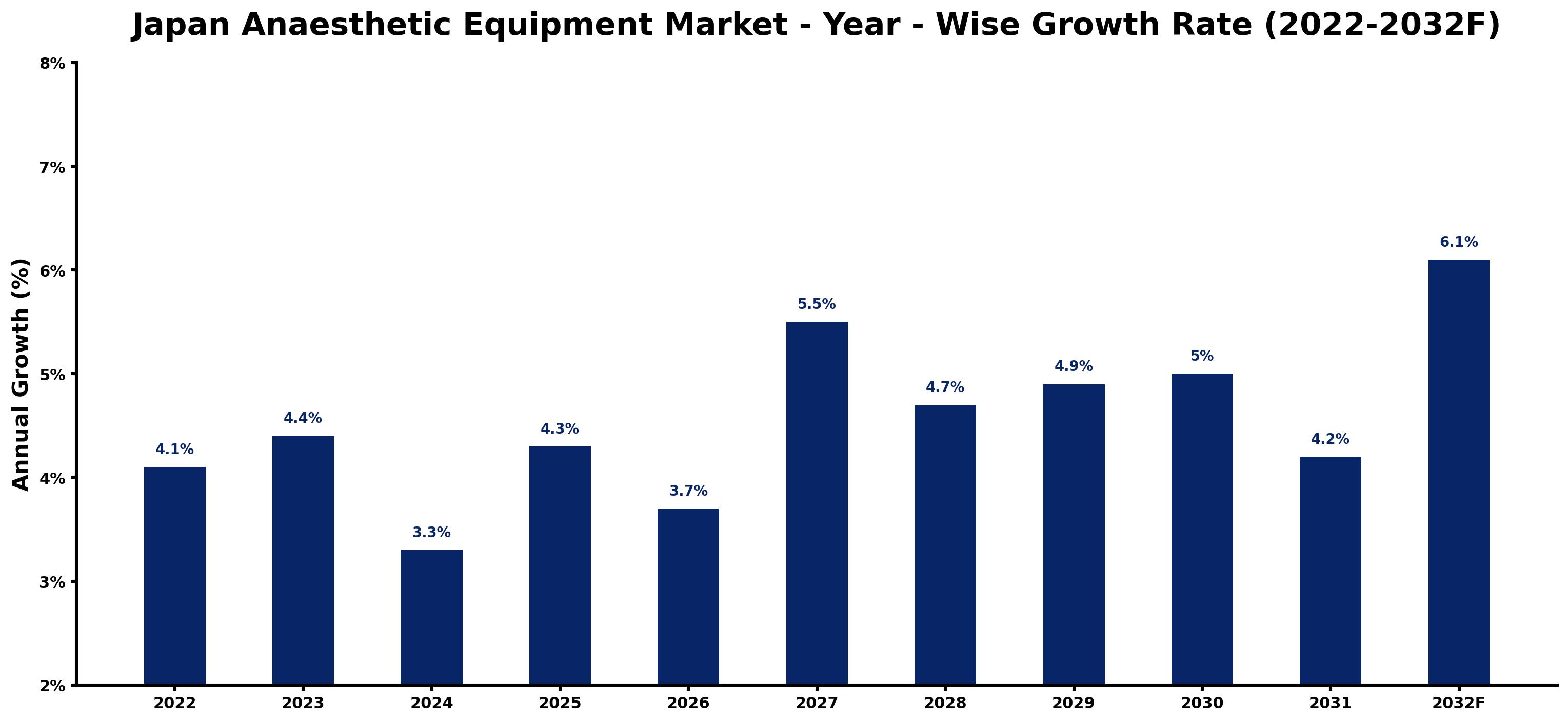 Japan Anaesthetic Equipment Market Year-wise Growth Rate and Key Drivers (2022–2032)