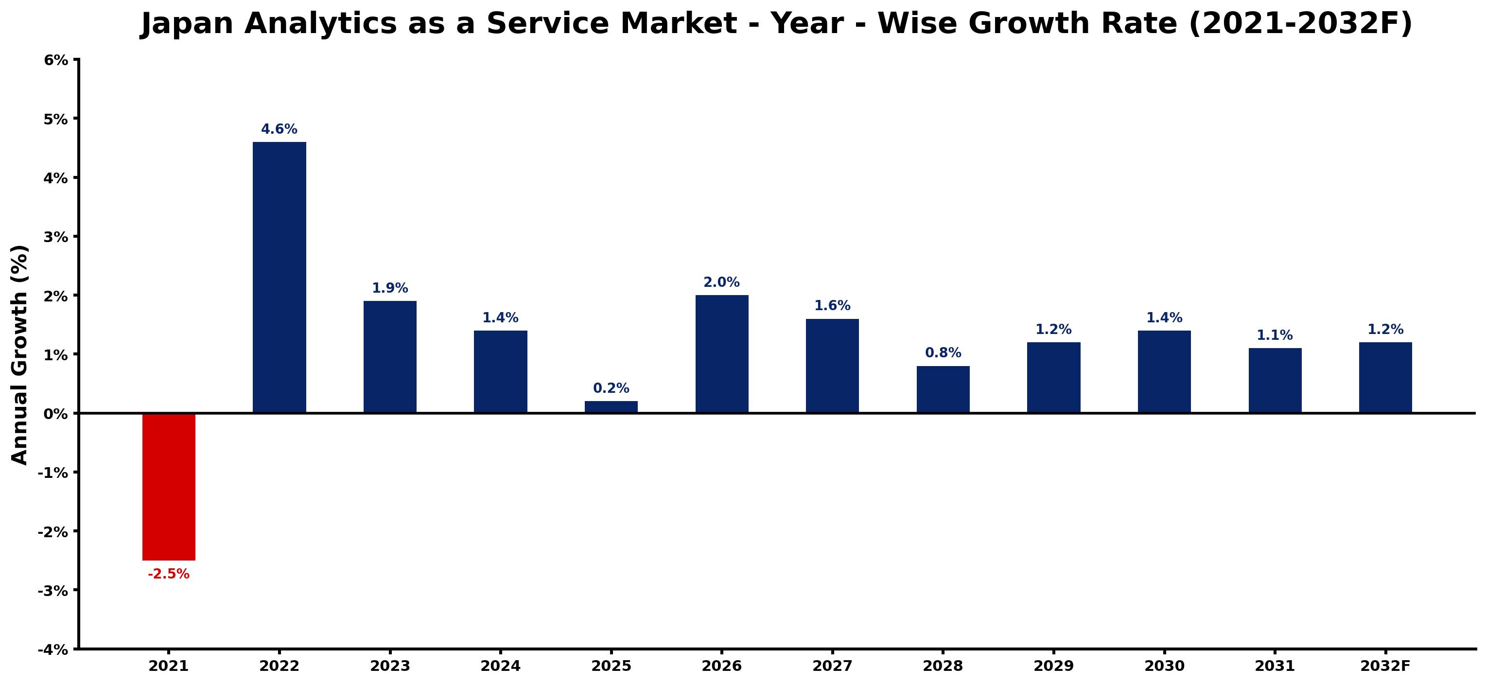 Japan Analytics as a Service Market Year-wise Growth Rate and Key Drivers
