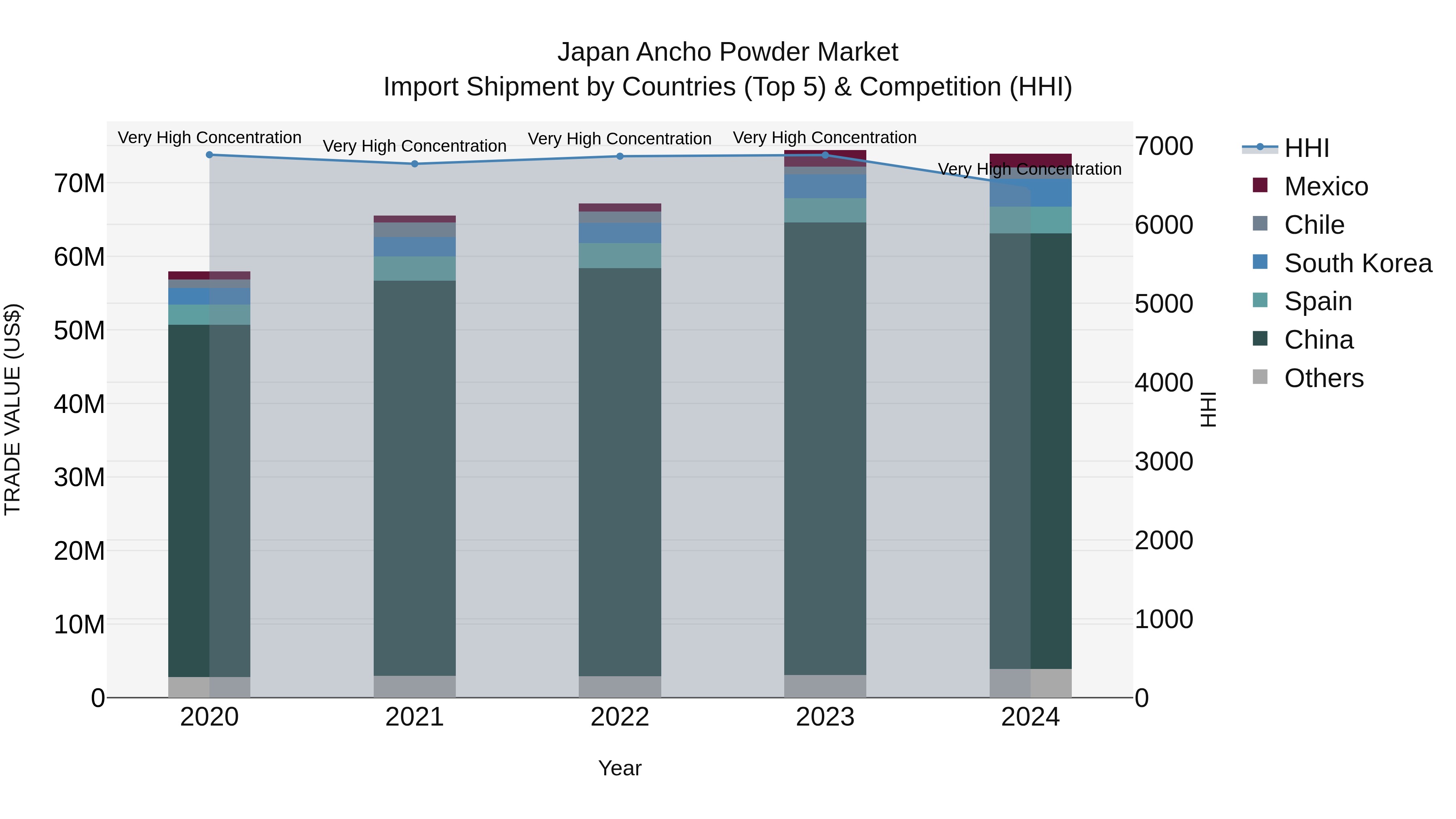 Japan Ancho Powder Market Import Shipment by Countries (Top 5) & Competition (HHI)
