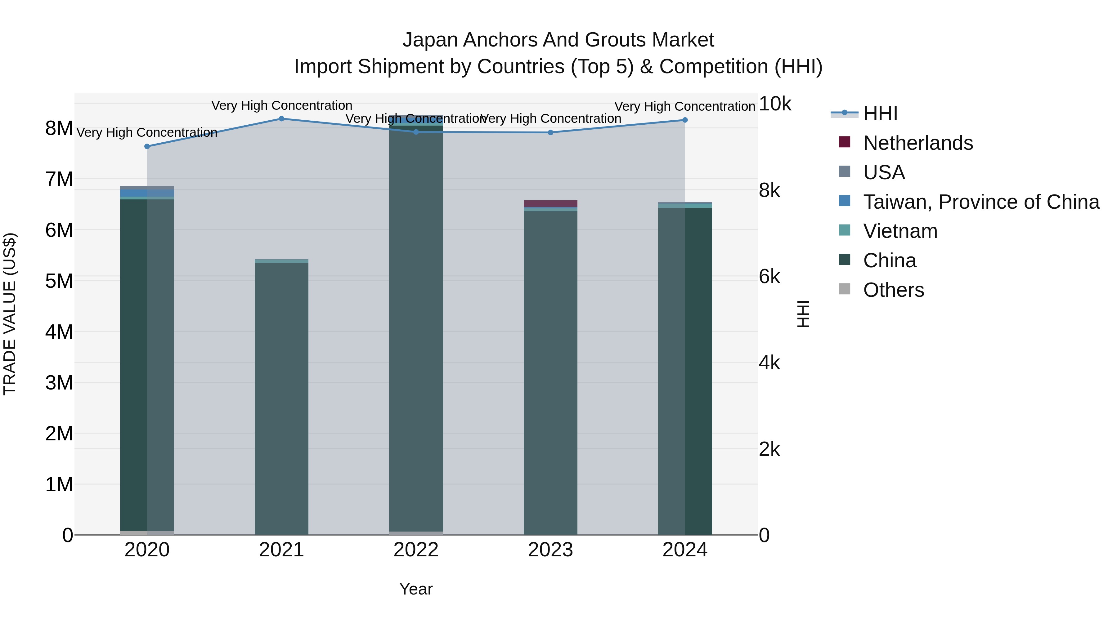 Japan Anchors And Grouts Market Import Shipment by Countries (Top 5) & Competition (HHI)