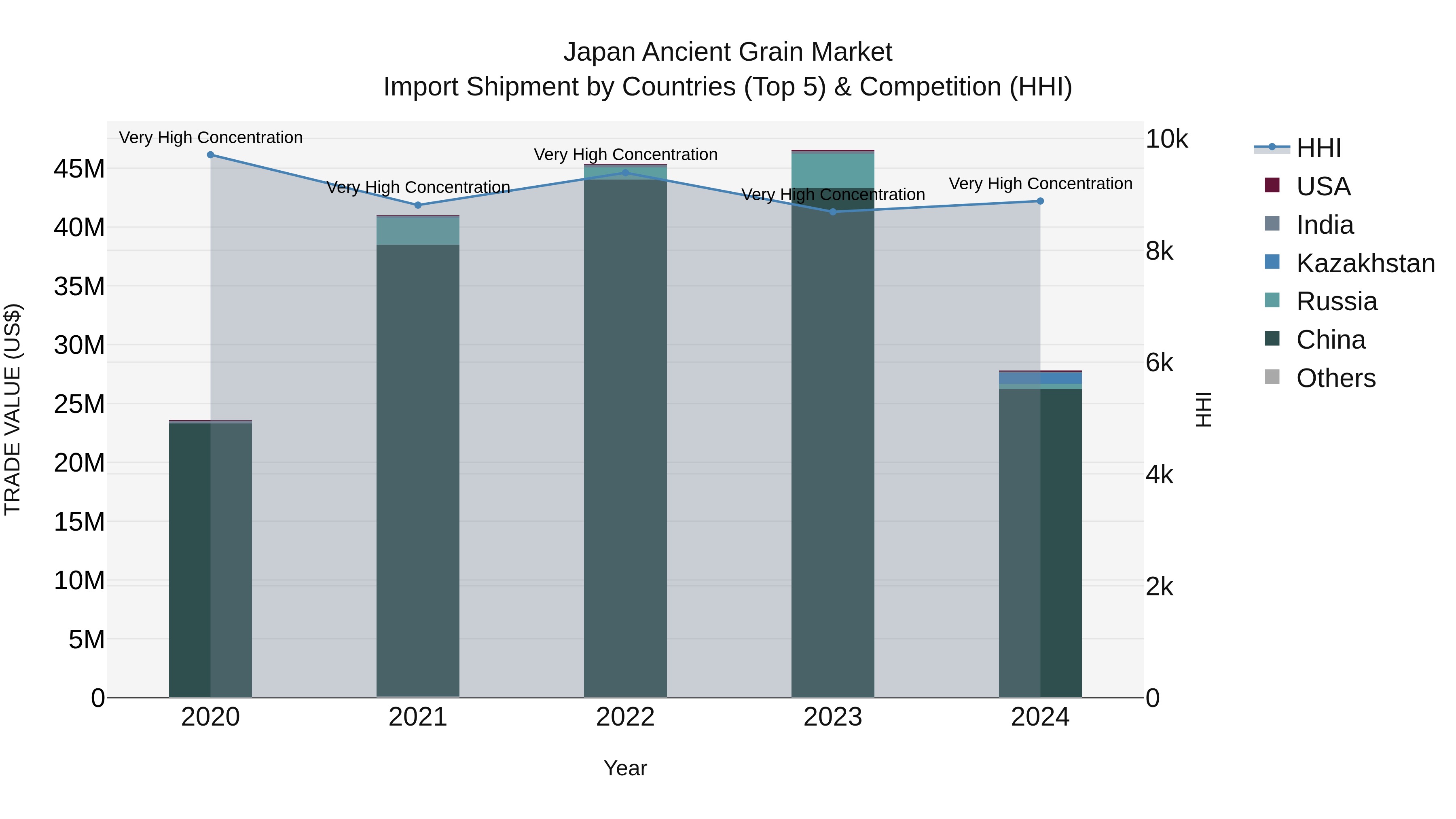 Japan Ancient Grain Market Import Shipment by Countries (Top 5) & Competition (HHI)