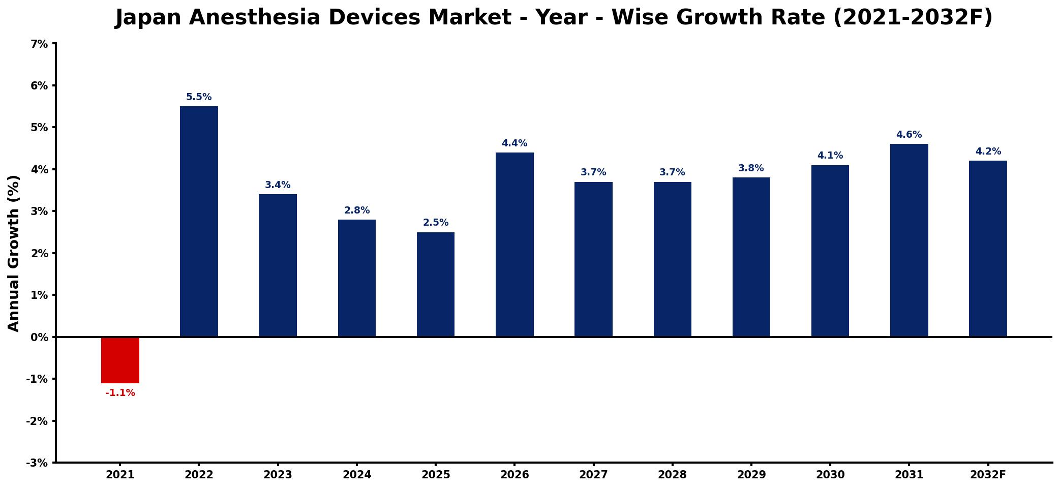 Japan Anesthesia Devices Market Year-wise Growth Rate and Key Drivers