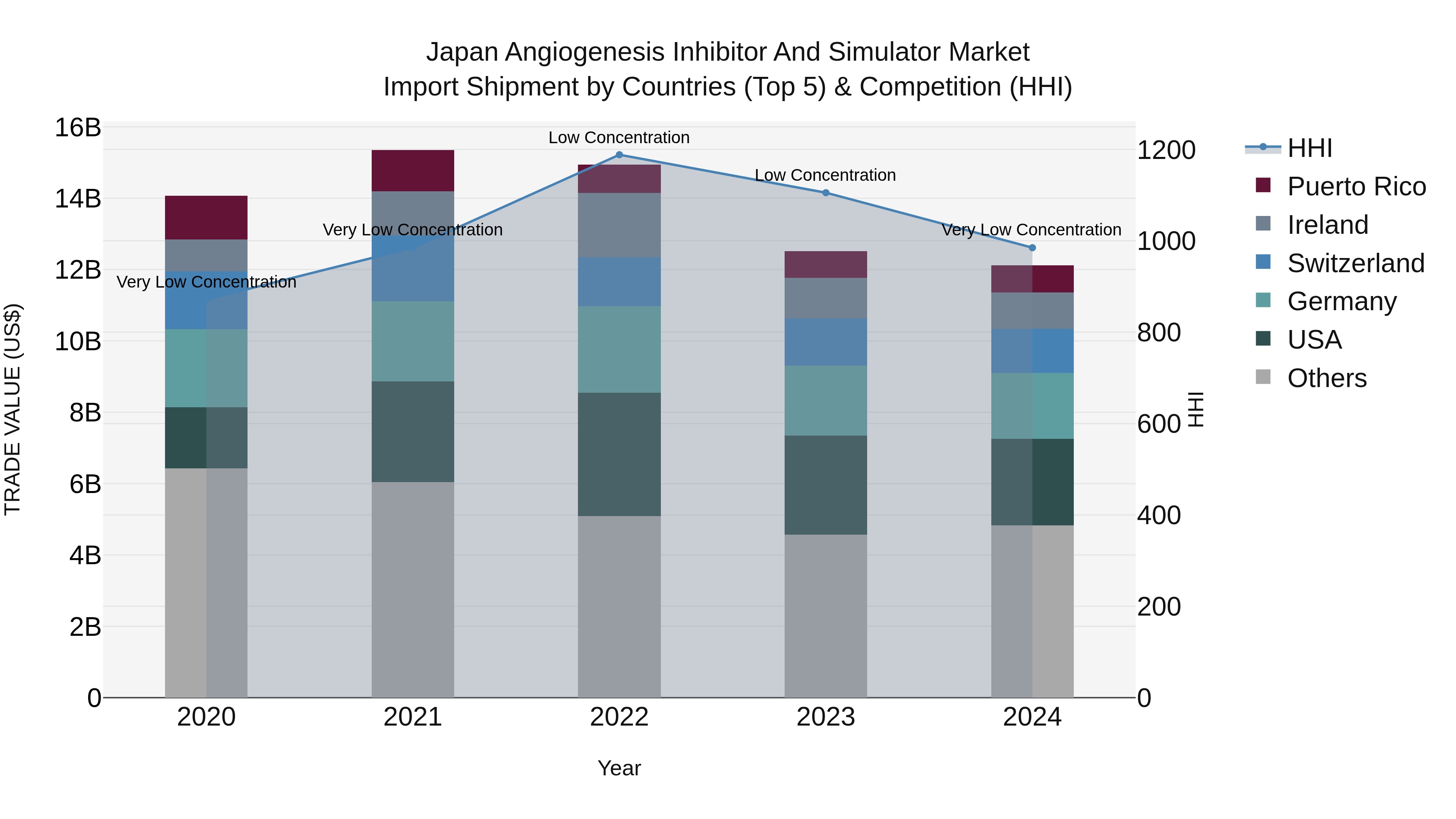 Japan Angiogenesis Inhibitor And Simulator Market Import Shipment by Countries (Top 5) & Competition (HHI)