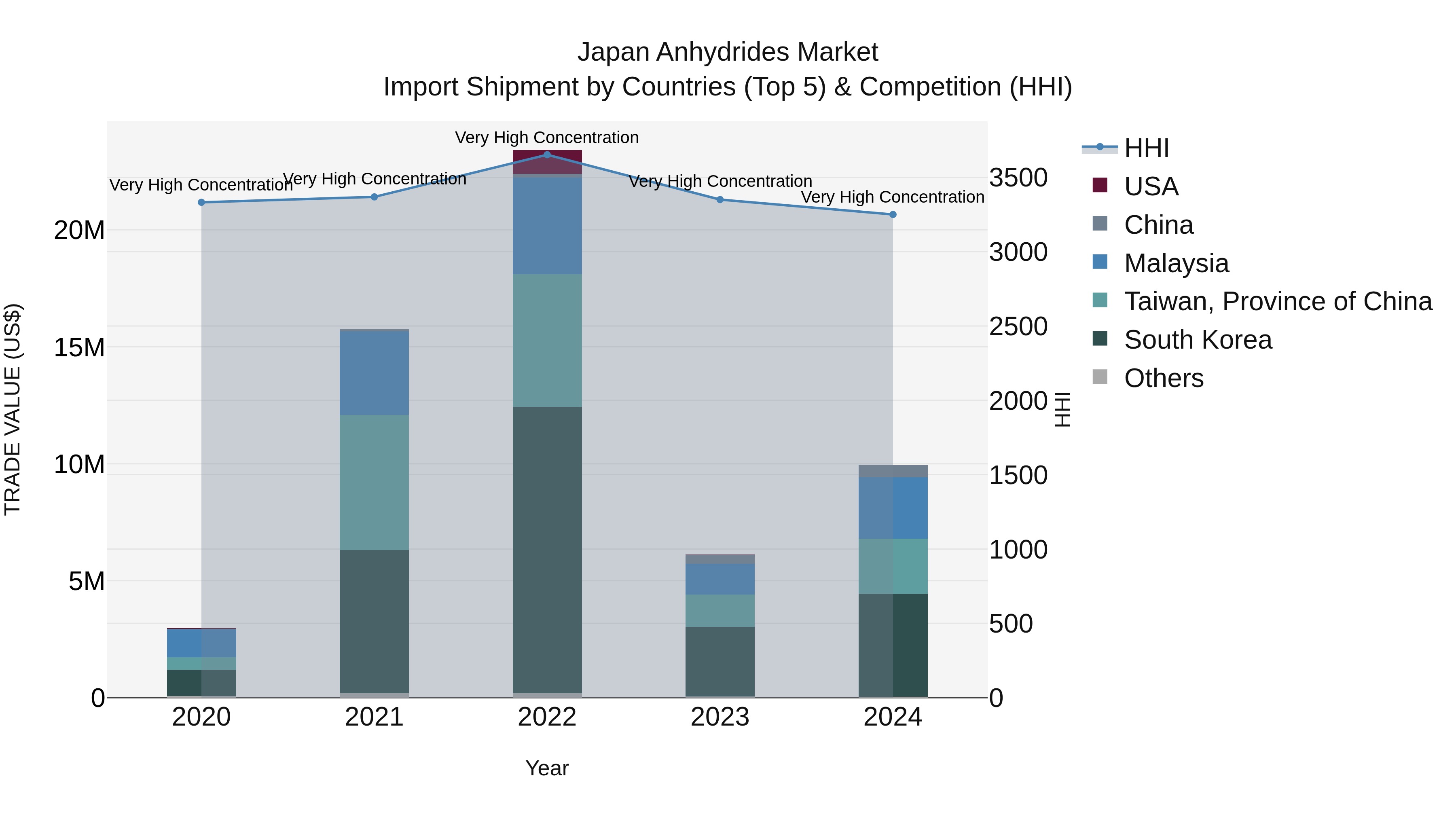 Japan Anhydrides Market Import Shipment by Countries (Top 5) & Competition (HHI)