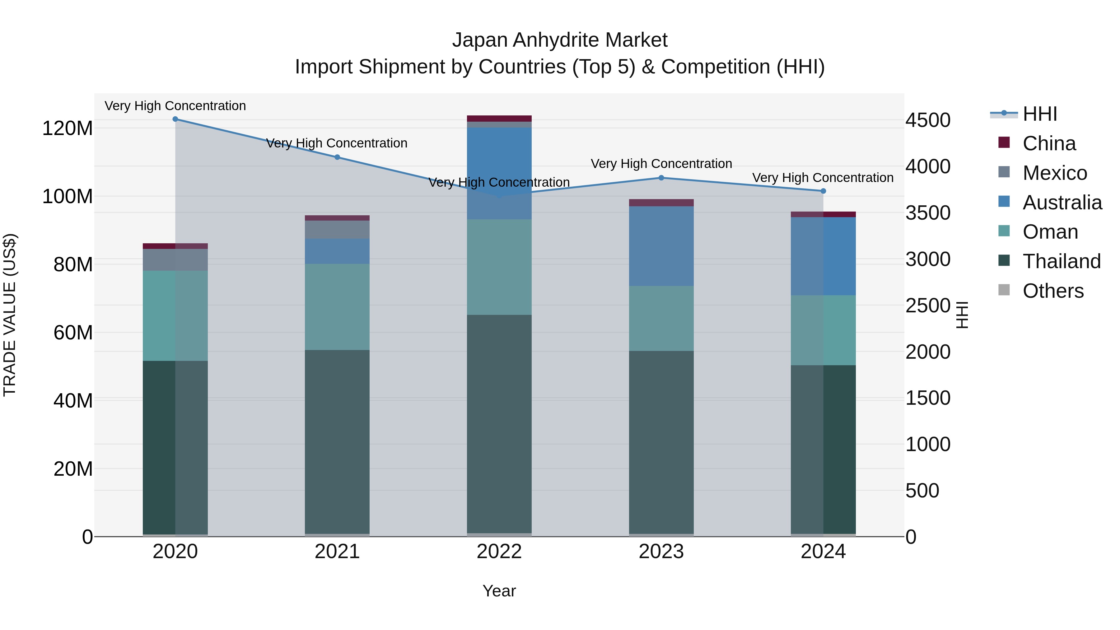 Japan Anhydrite Market Import Shipment by Countries (Top 5) & Competition (HHI)