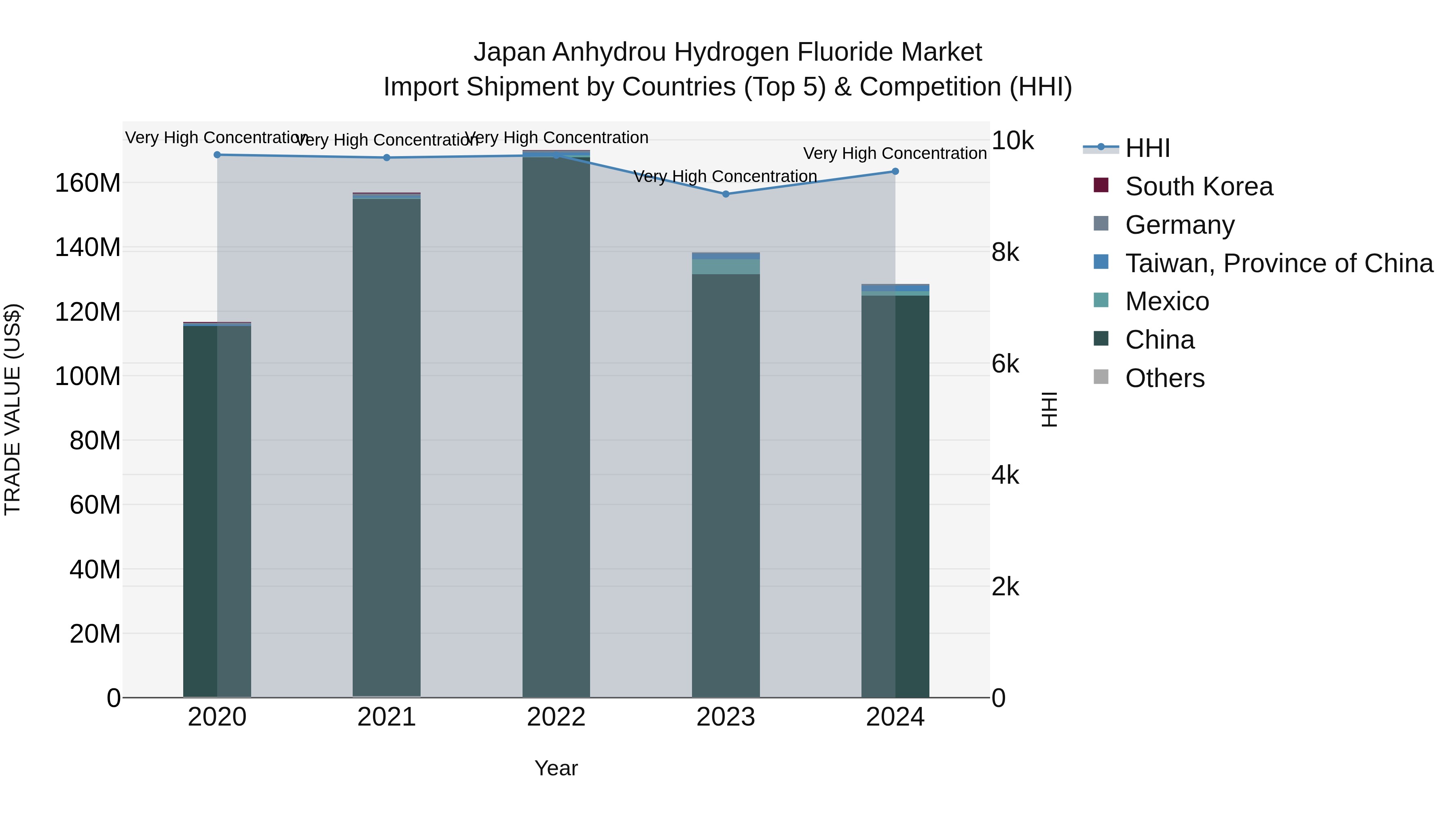 Japan Anhydrou Hydrogen Fluoride Market Import Shipment by Countries (Top 5) & Competition (HHI)