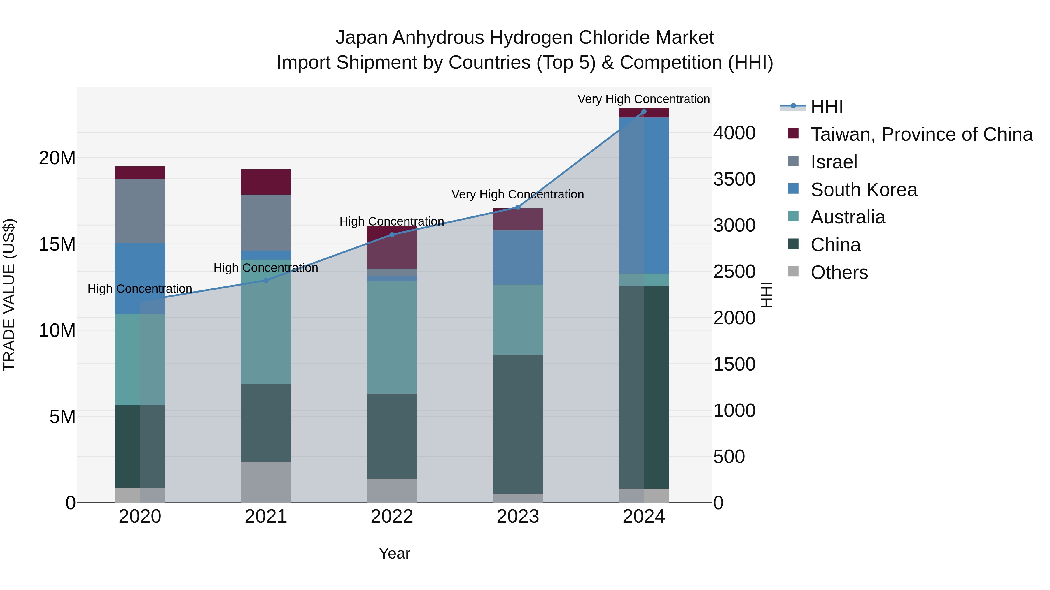 Japan Anhydrous Hydrogen Chloride Market Import Shipment by Countries (Top 5) & Competition (HHI)