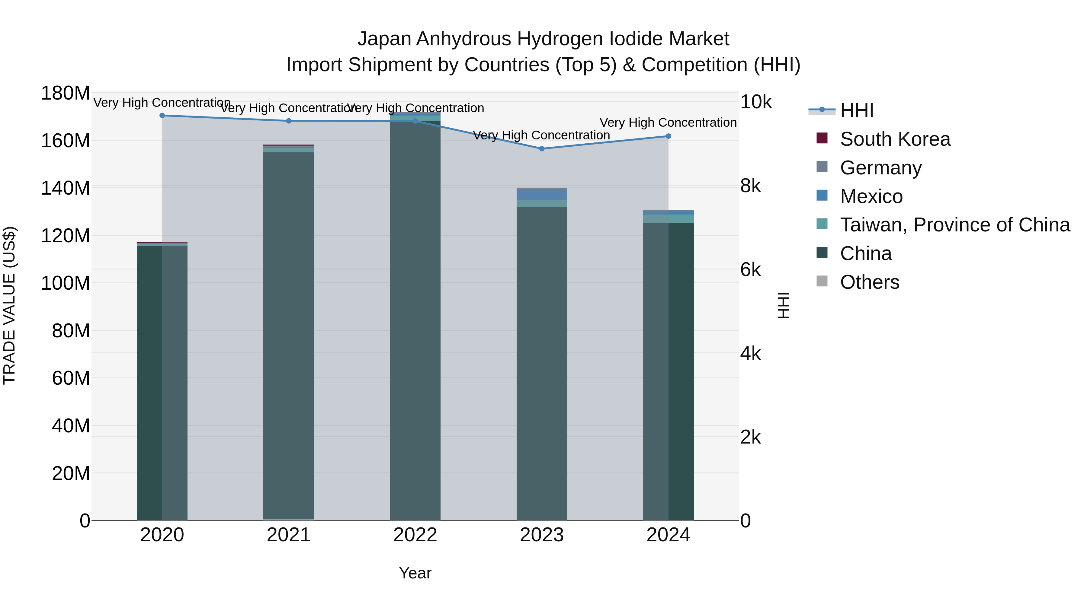 Japan Anhydrous Hydrogen Iodide Market Import Shipment by Countries (Top 5) & Competition (HHI)