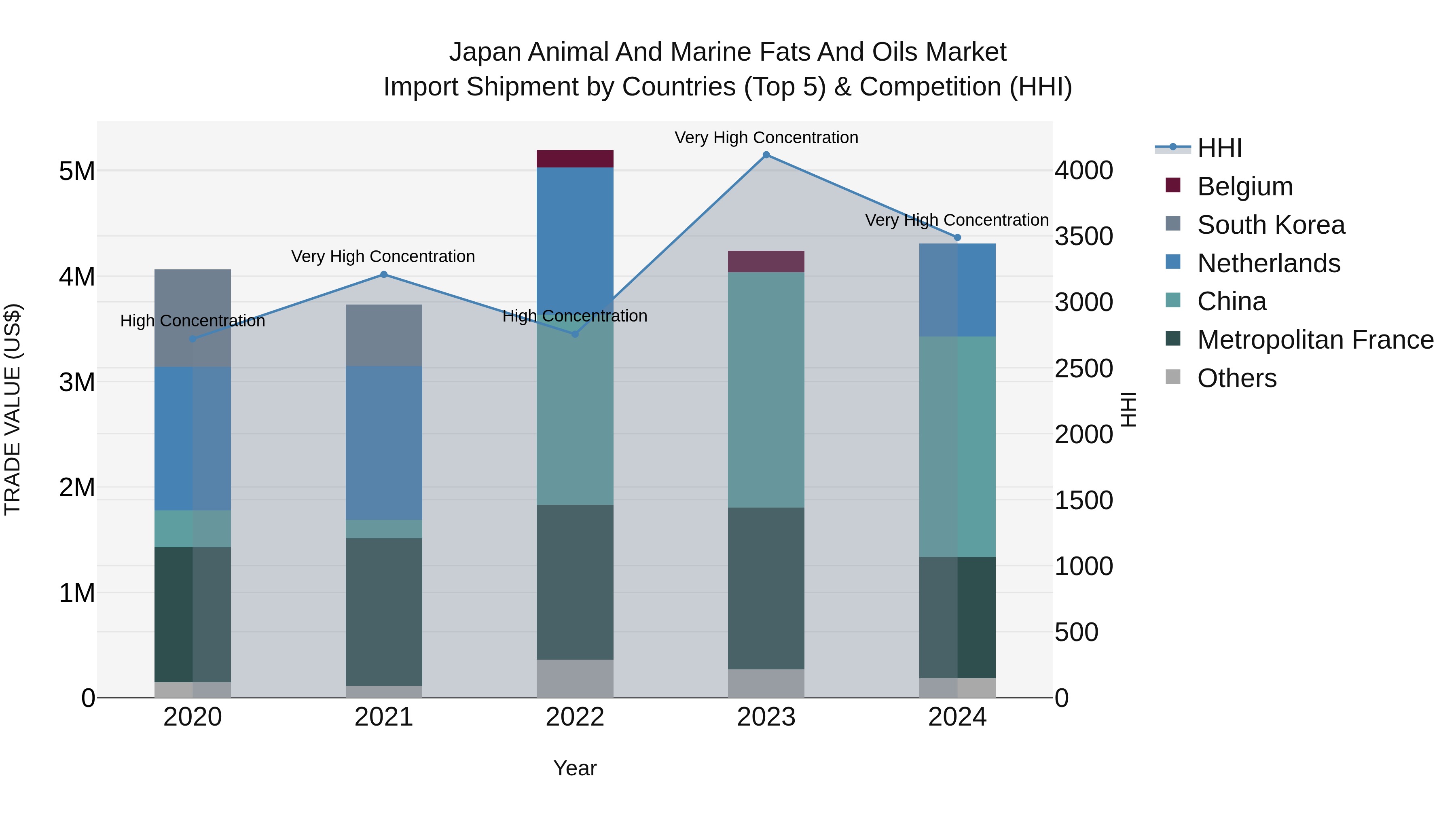 Japan Animal And Marine Fats And Oils Market Import Shipment by Countries (Top 5) & Competition (HHI)