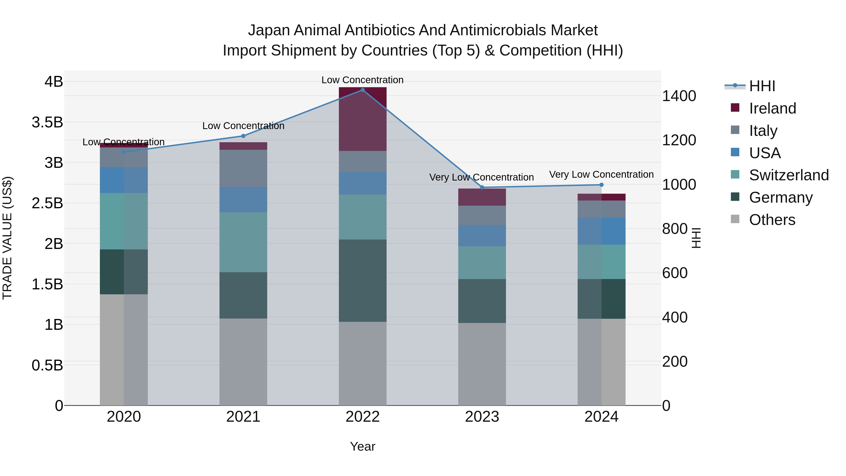 Japan Animal Antibiotics And Antimicrobials Market Import Shipment by Countries (Top 5) & Competition (HHI)