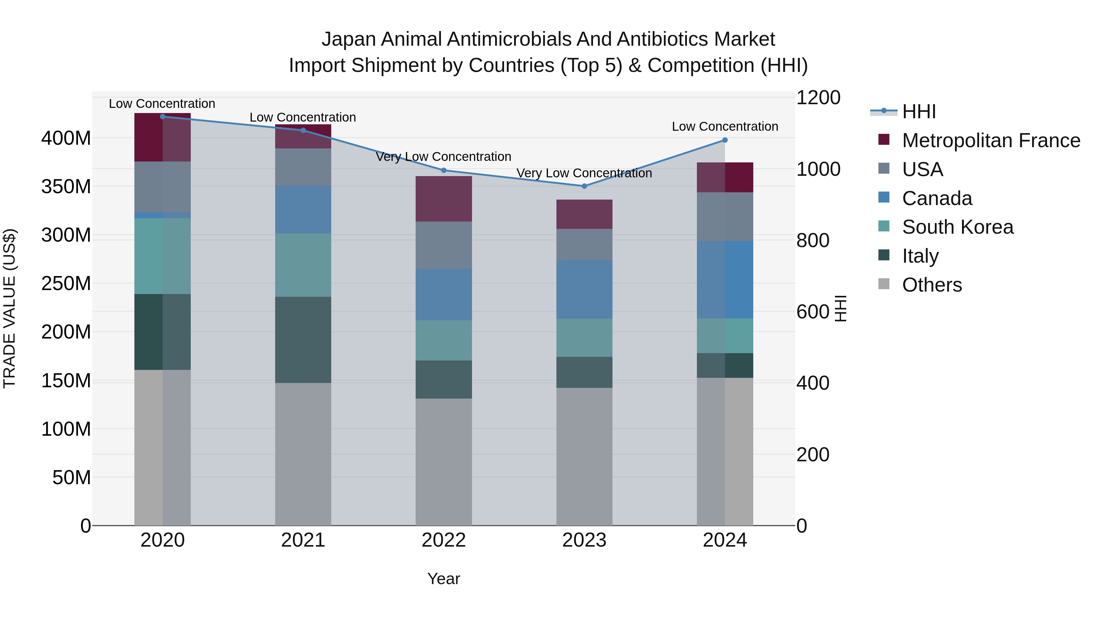 Japan Animal Antimicrobials And Antibiotics Market Import Shipment by Countries (Top 5) & Competition (HHI)