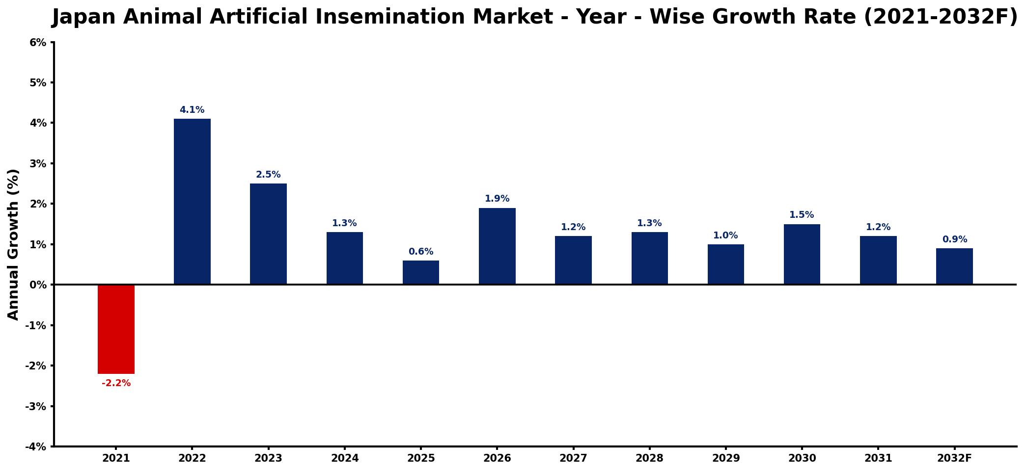 Japan Animal Artificial Insemination Market Year-wise Growth Rate and Key Drivers