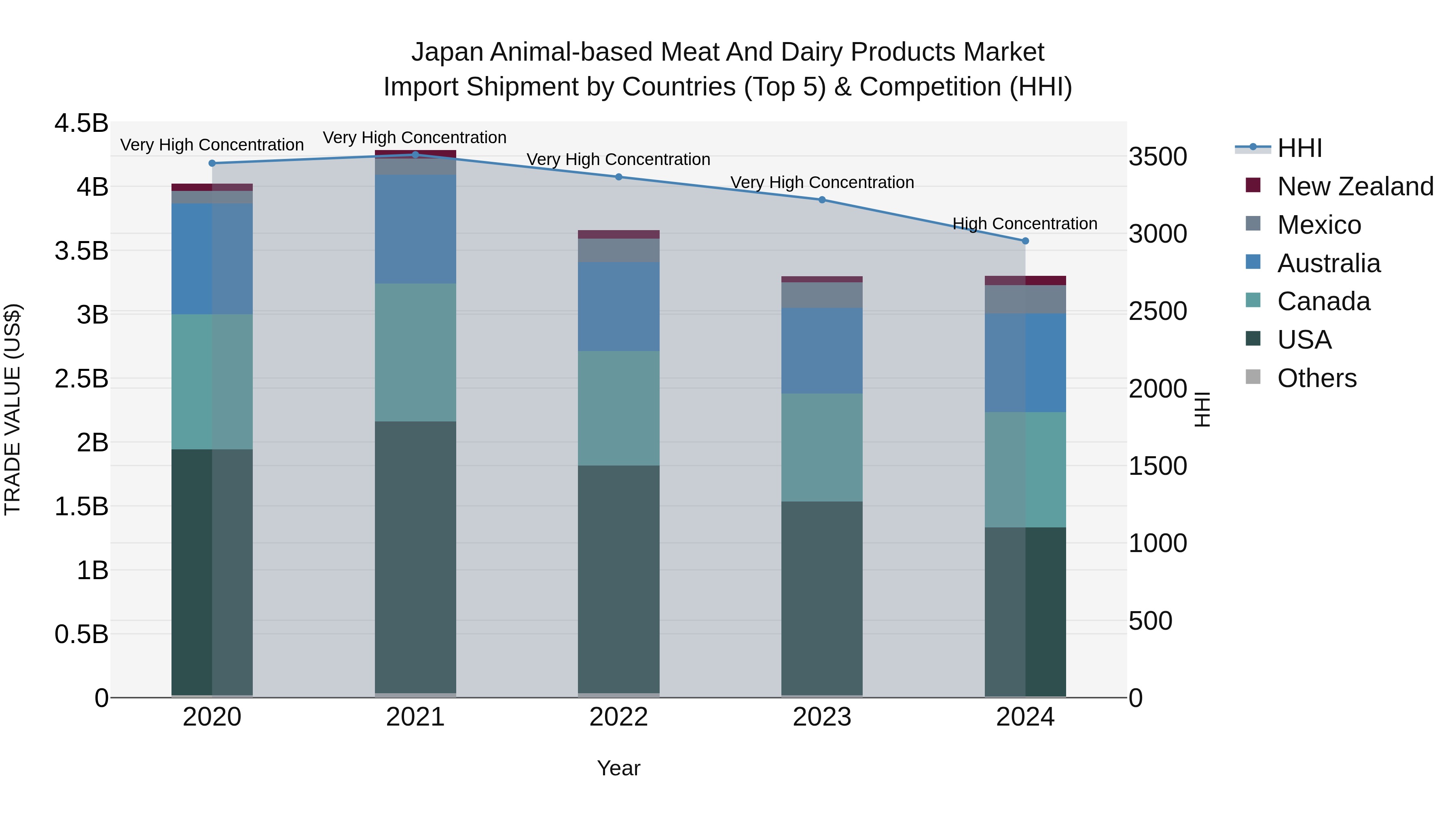 Japan Animal-based Meat And Dairy Products Market Import Shipment by Countries (Top 5) & Competition (HHI)