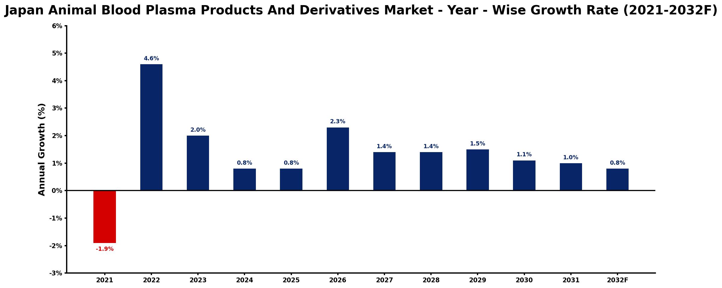Japan Animal Blood Plasma Products And Derivatives Market Year-wise Growth Rate and Key Drivers