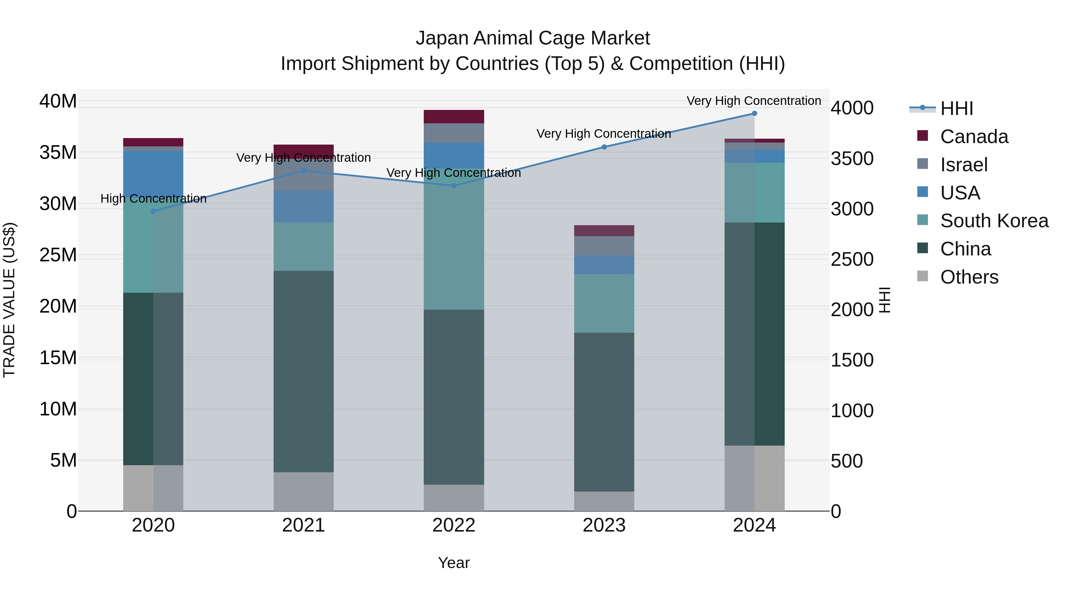 Japan Animal Cage Market Import Shipment by Countries (Top 5) & Competition (HHI)