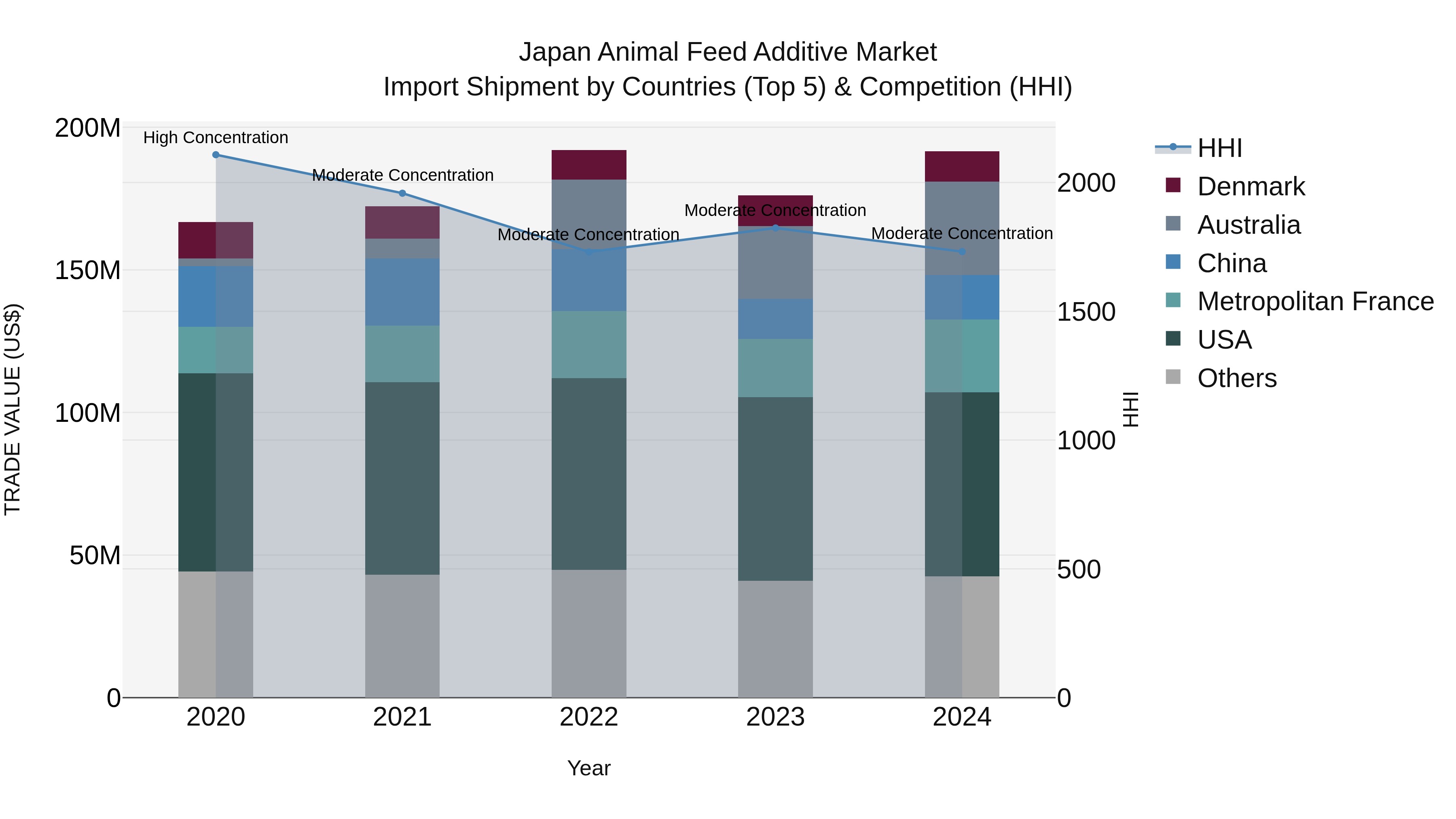 Japan Animal Feed Additive Market Import Shipment by Countries (Top 5) & Competition (HHI)