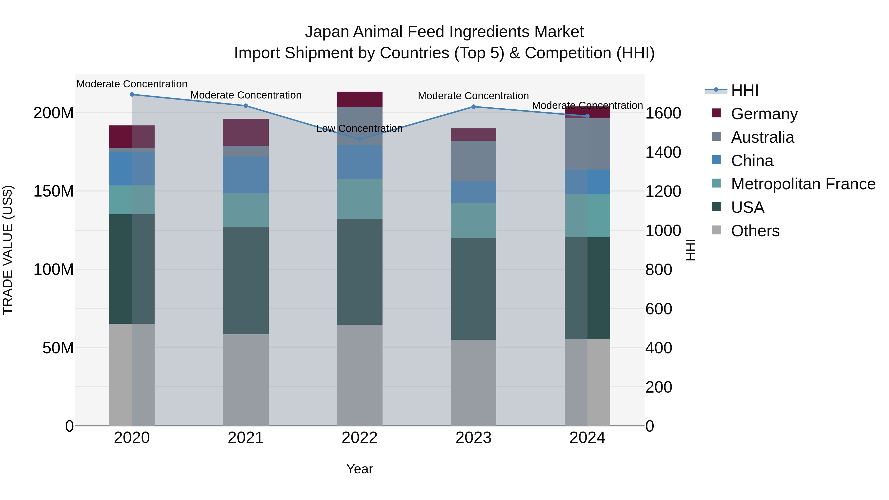 Japan Animal Feed Ingredients Market Import Shipment by Countries (Top 5) & Competition (HHI)