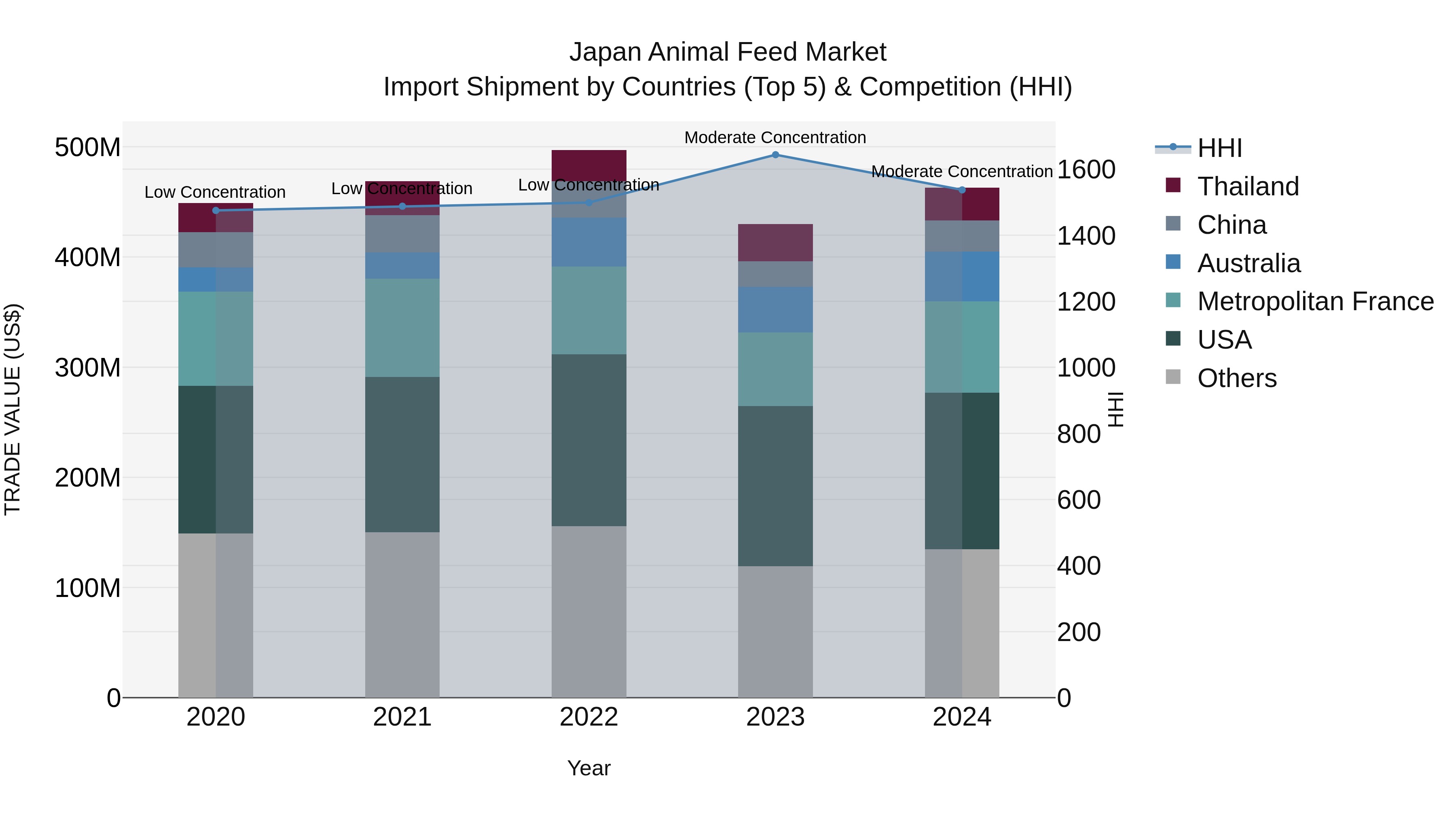 Japan Animal Feed Market Import Shipment by Countries (Top 5) & Competition (HHI)