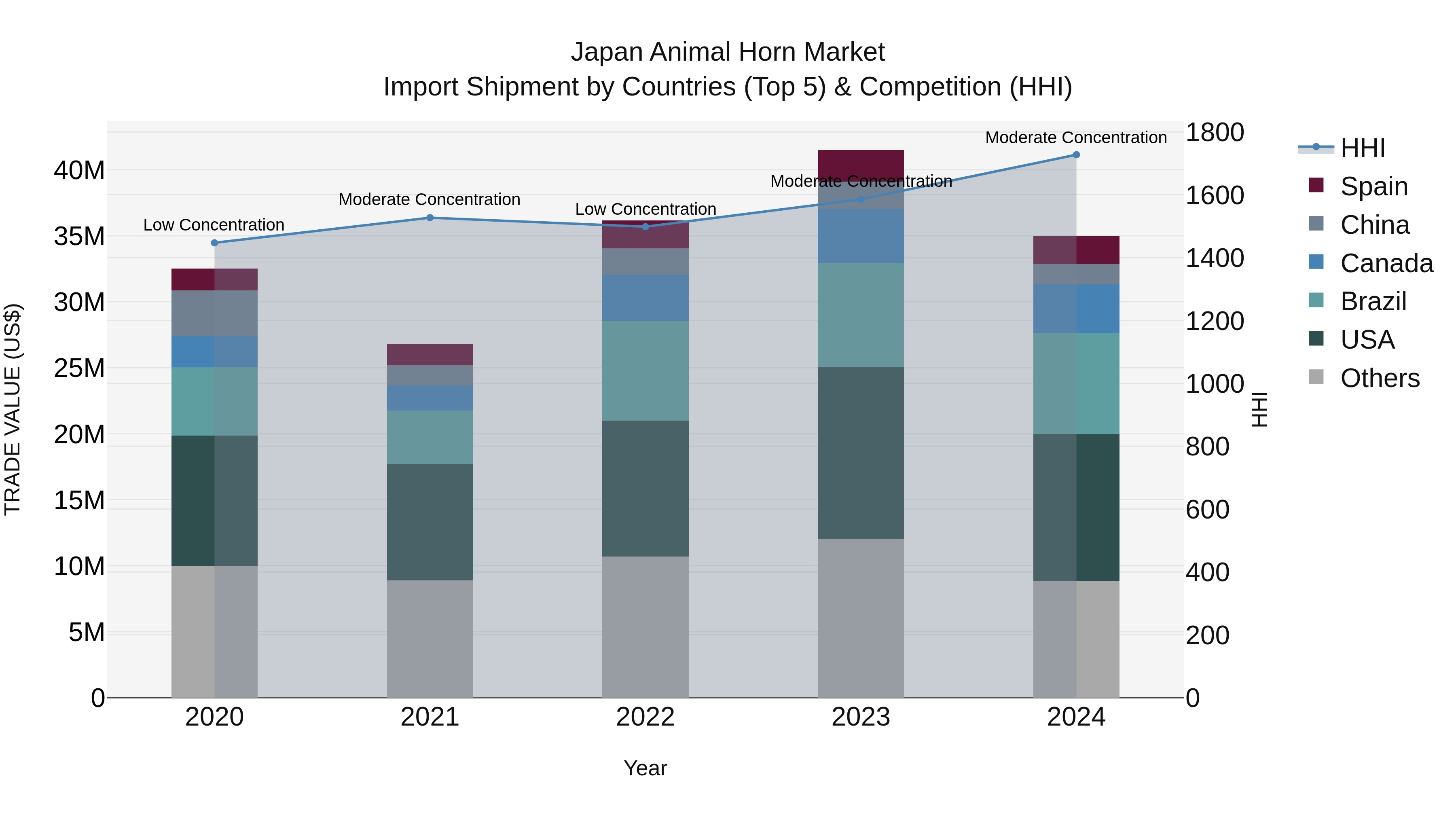 Japan Animal Horn Market Import Shipment by Countries (Top 5) & Competition (HHI)