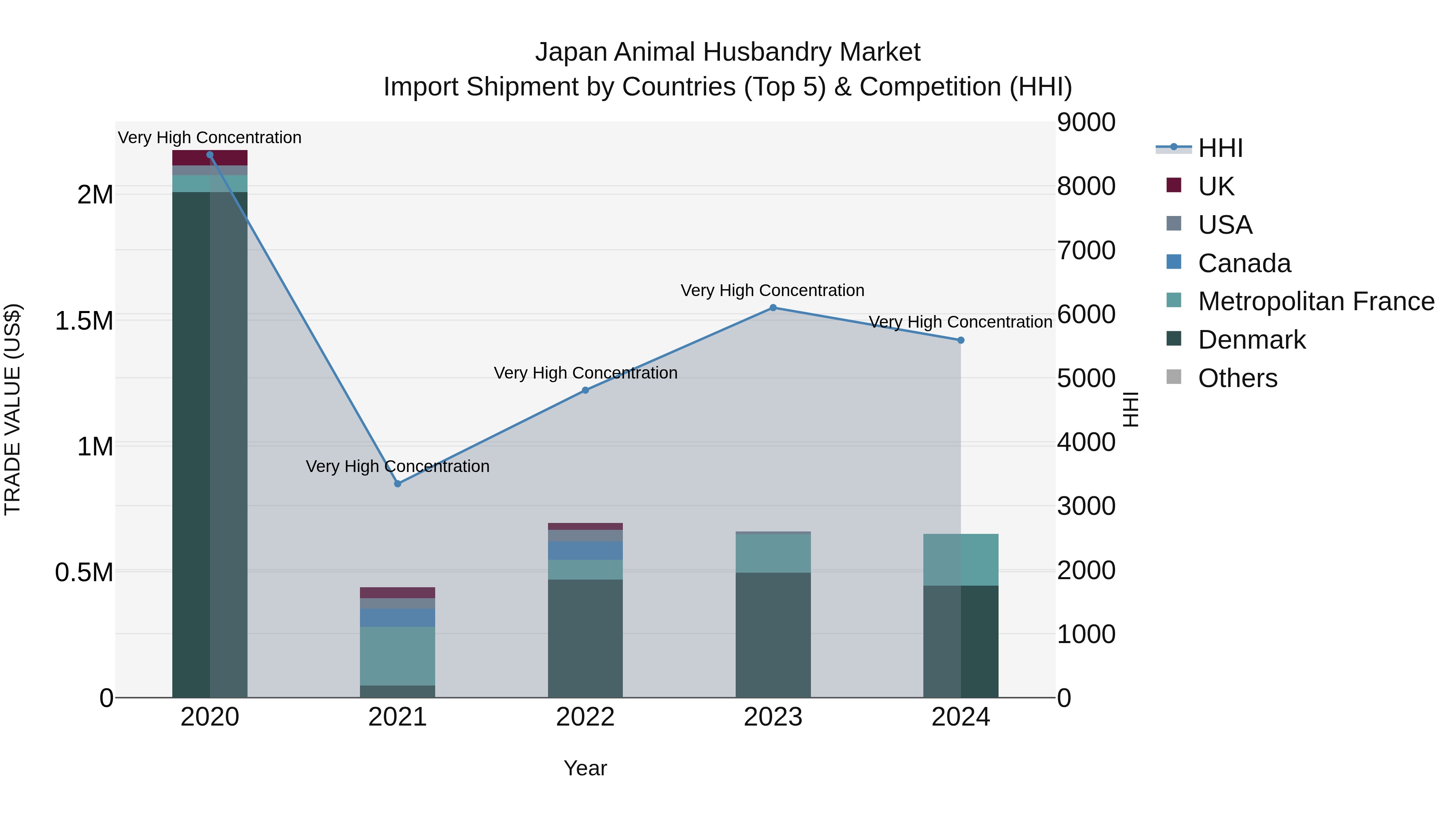 Japan Animal Husbandry Market Import Shipment by Countries (Top 5) & Competition (HHI)