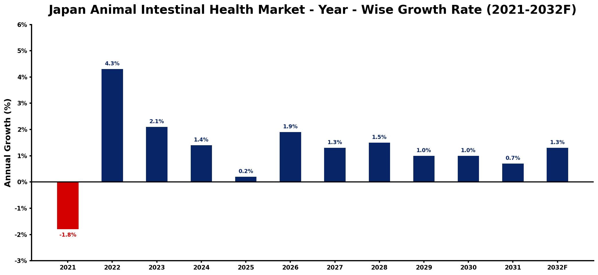 Japan Animal Intestinal Health Market Year-wise Growth Rate and Key Drivers