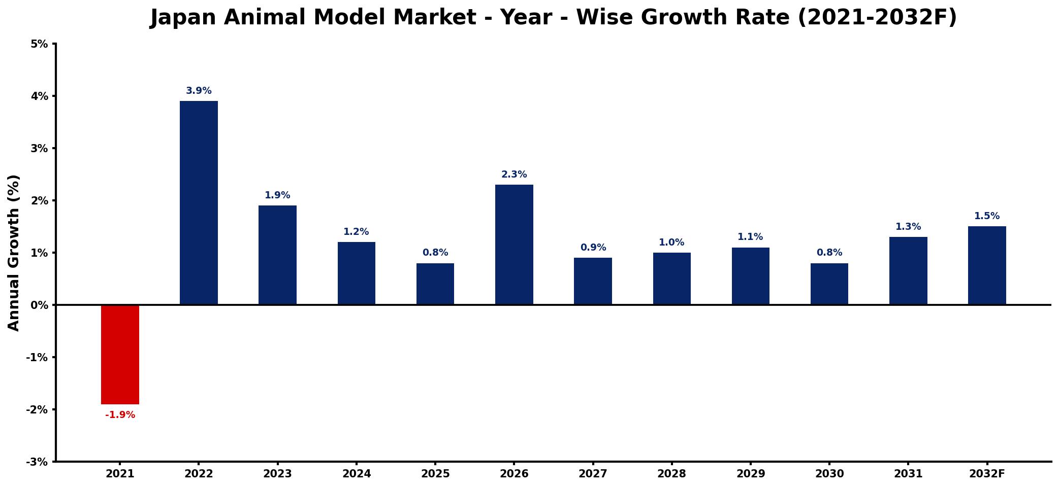 Japan Animal Model Market Year-wise Growth Rate and Key Drivers