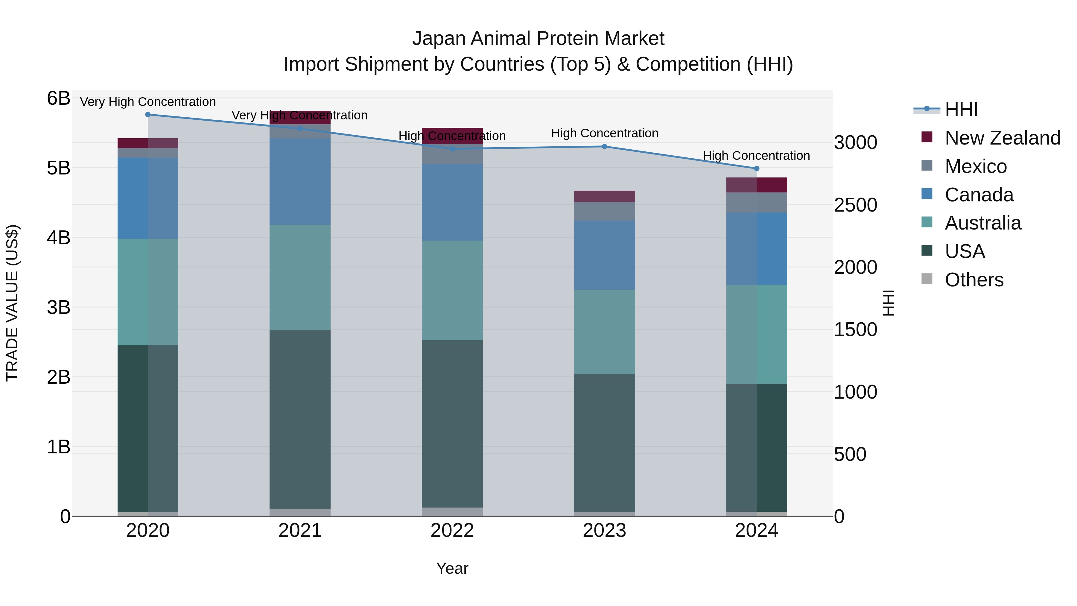 Japan Animal Protein Market Import Shipment by Countries (Top 5) & Competition (HHI)