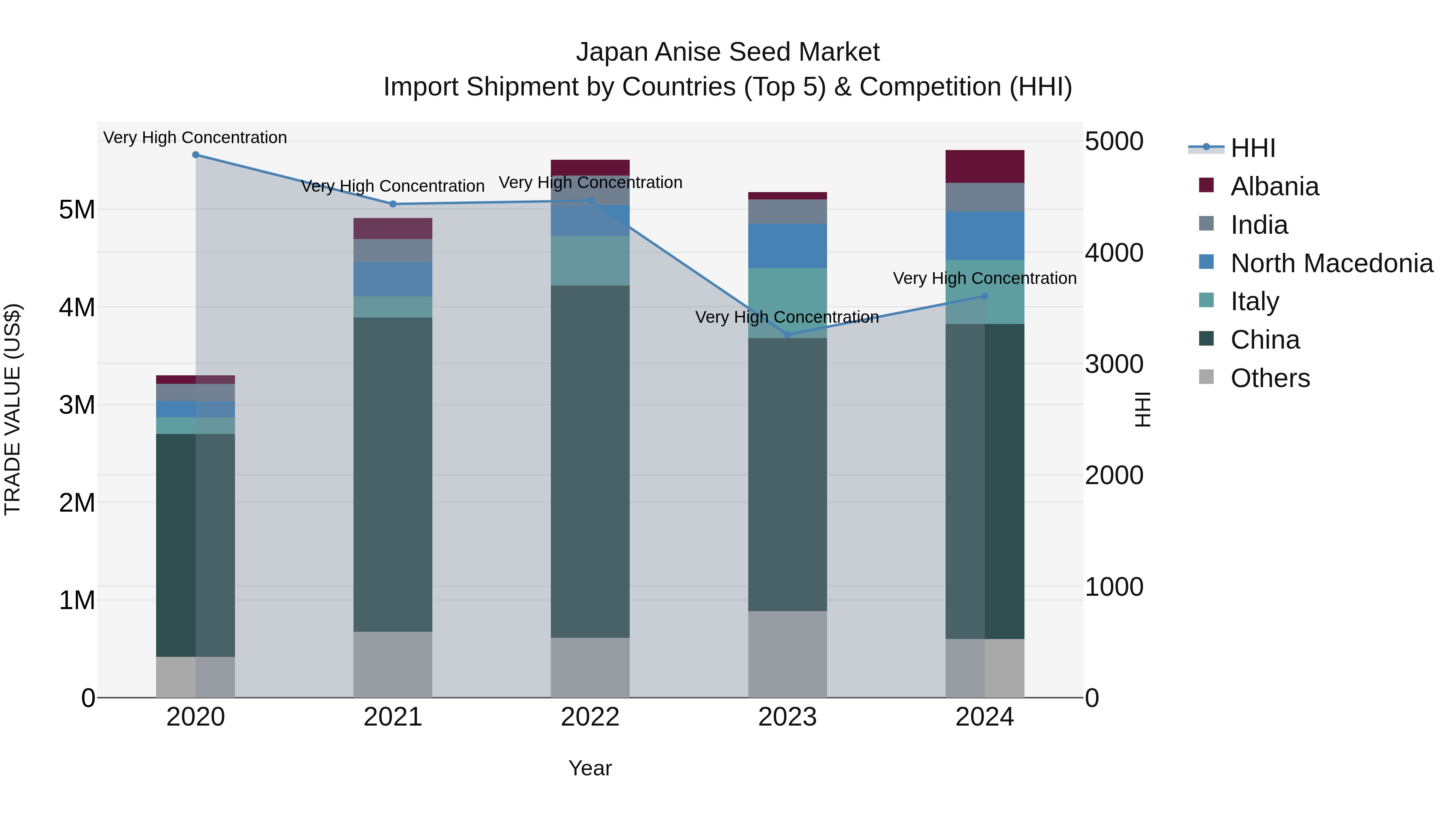 Japan Anise Seed Market Import Shipment by Countries (Top 5) & Competition (HHI)