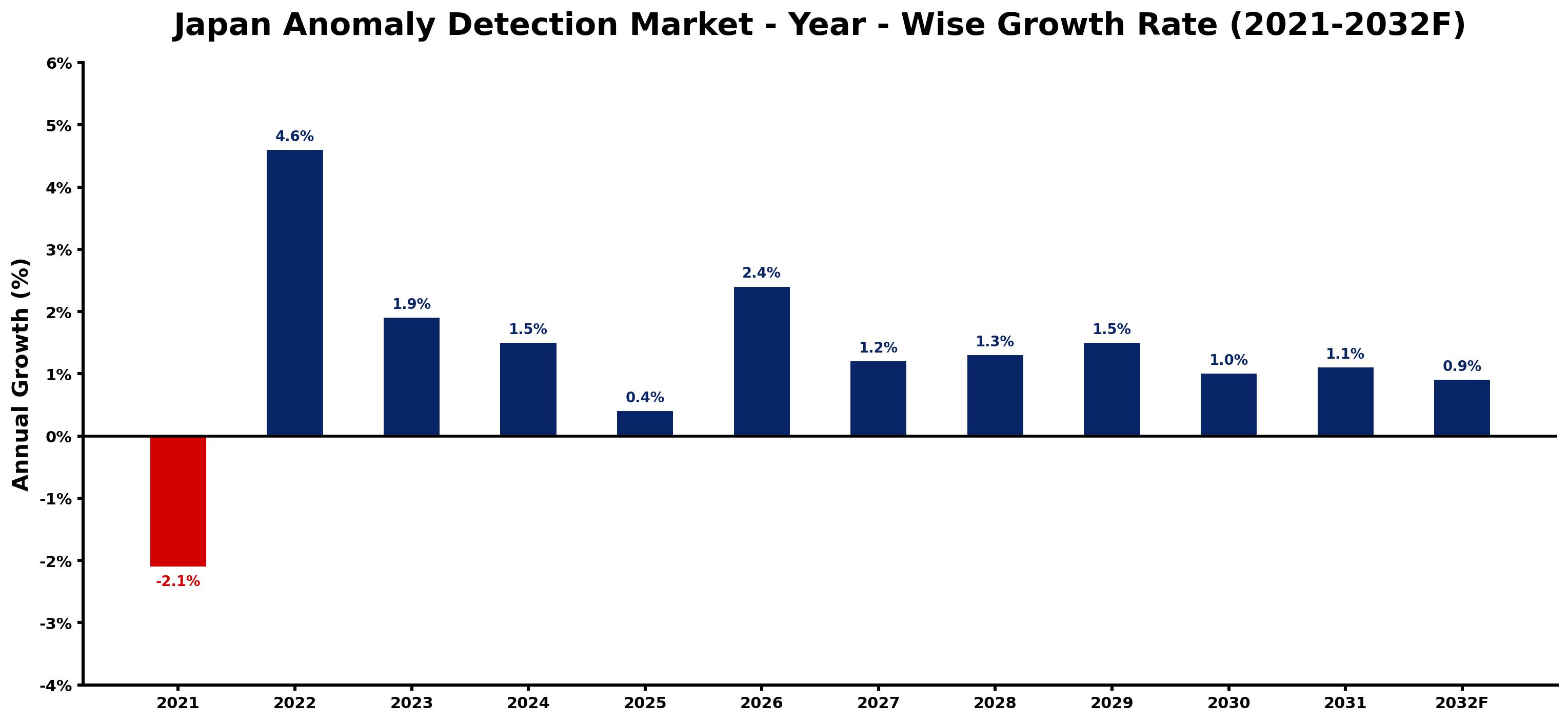 Japan Anomaly Detection Market Year-wise Growth Rate and Key Drivers