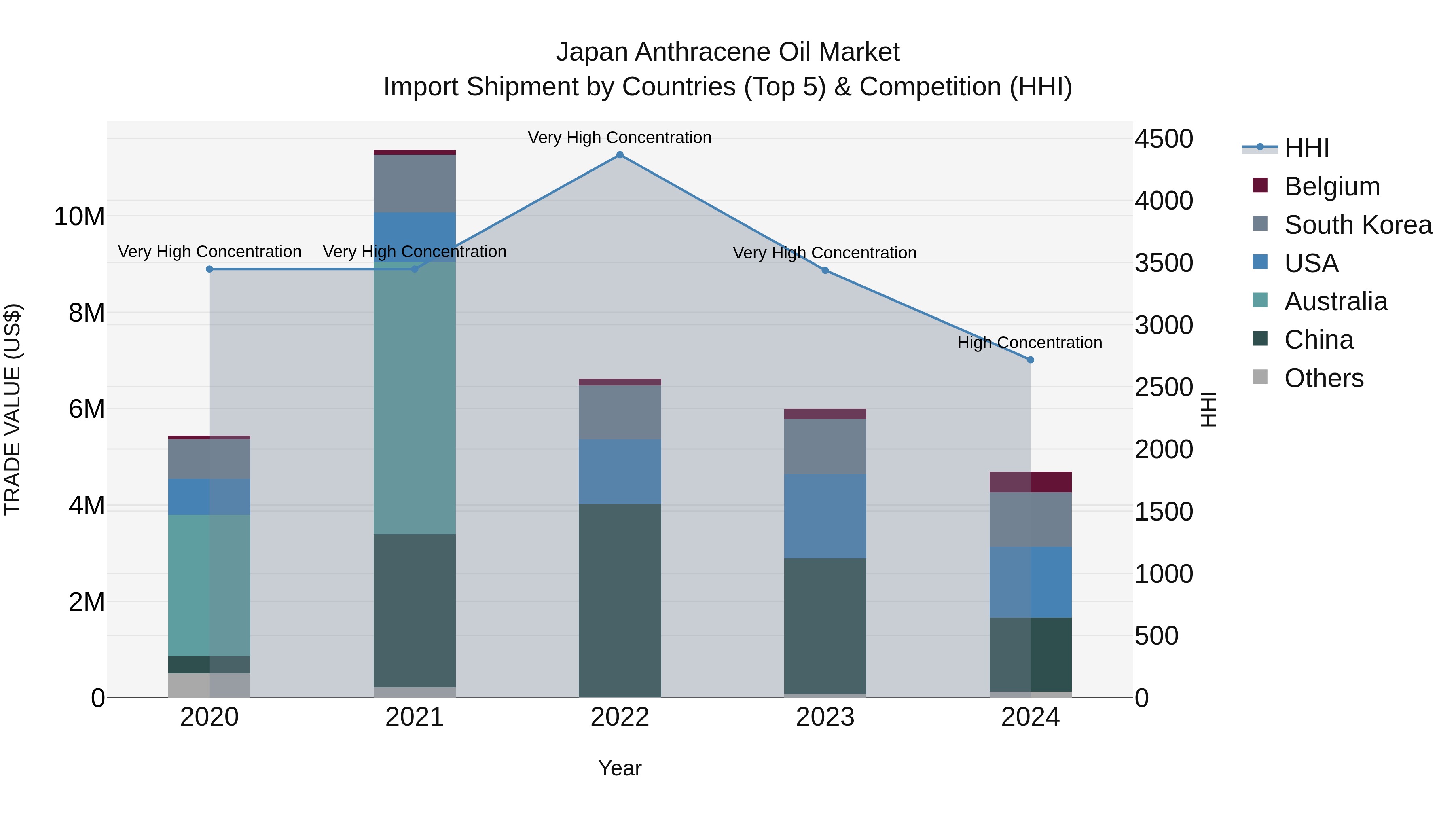 Japan Anthracene Oil Market Import Shipment by Countries (Top 5) & Competition (HHI)