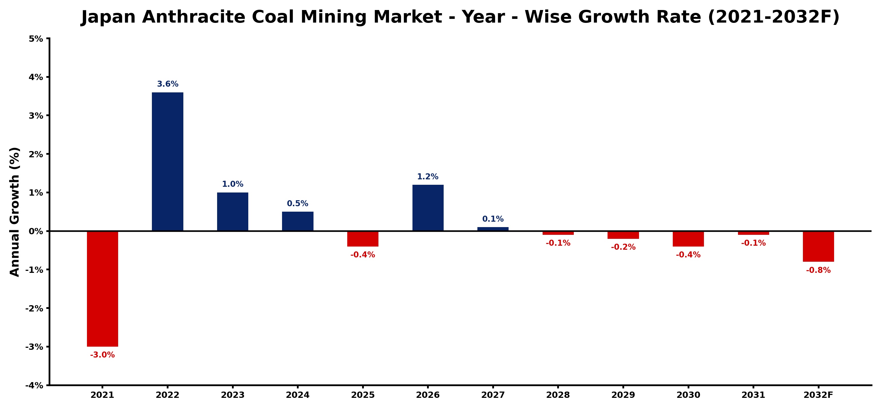 Japan Anthracite Coal Mining Market Year-wise Growth Rate and Key Drivers