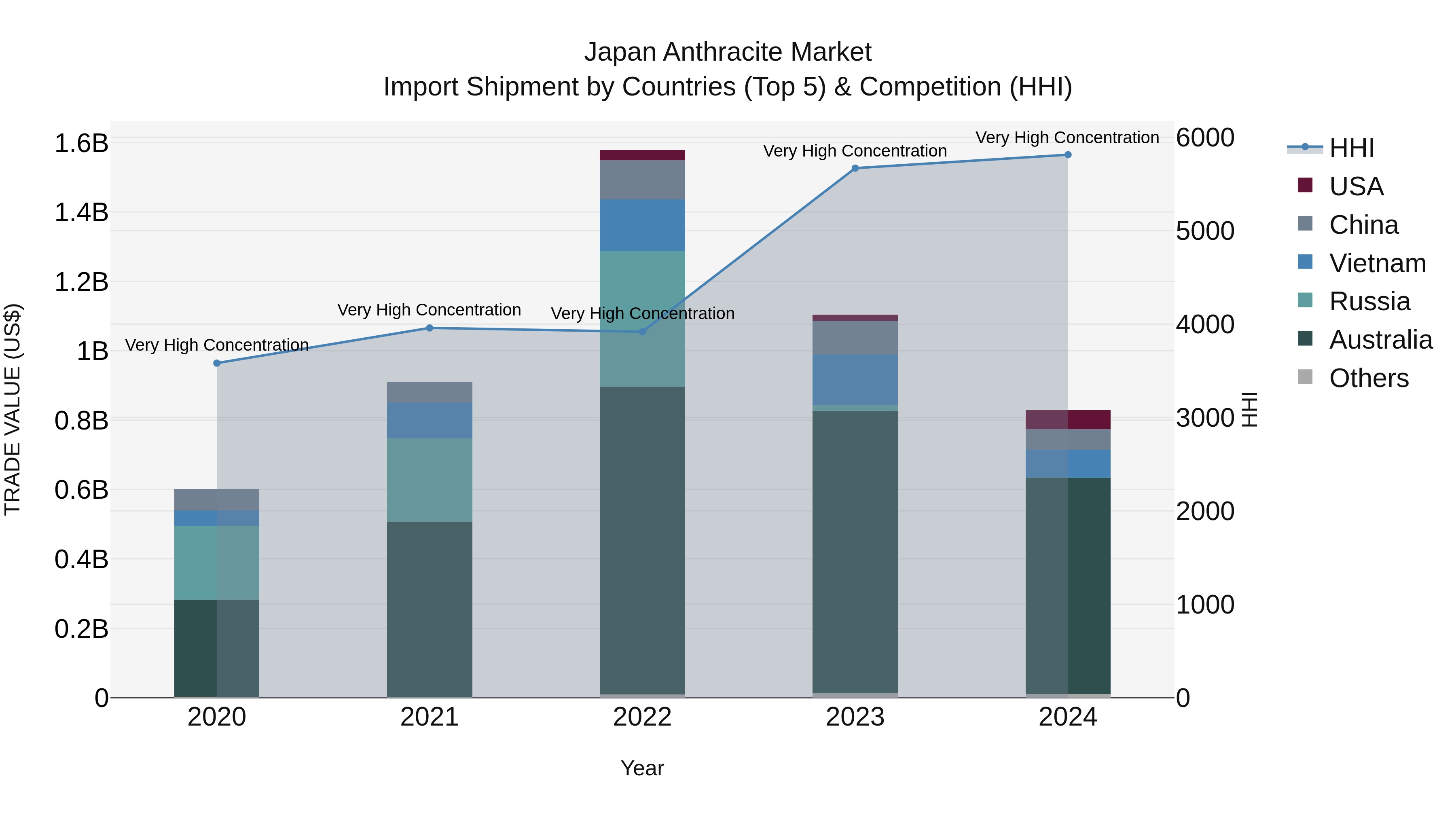 Japan Anthracite Market Import Shipment by Countries (Top 5) & Competition (HHI)