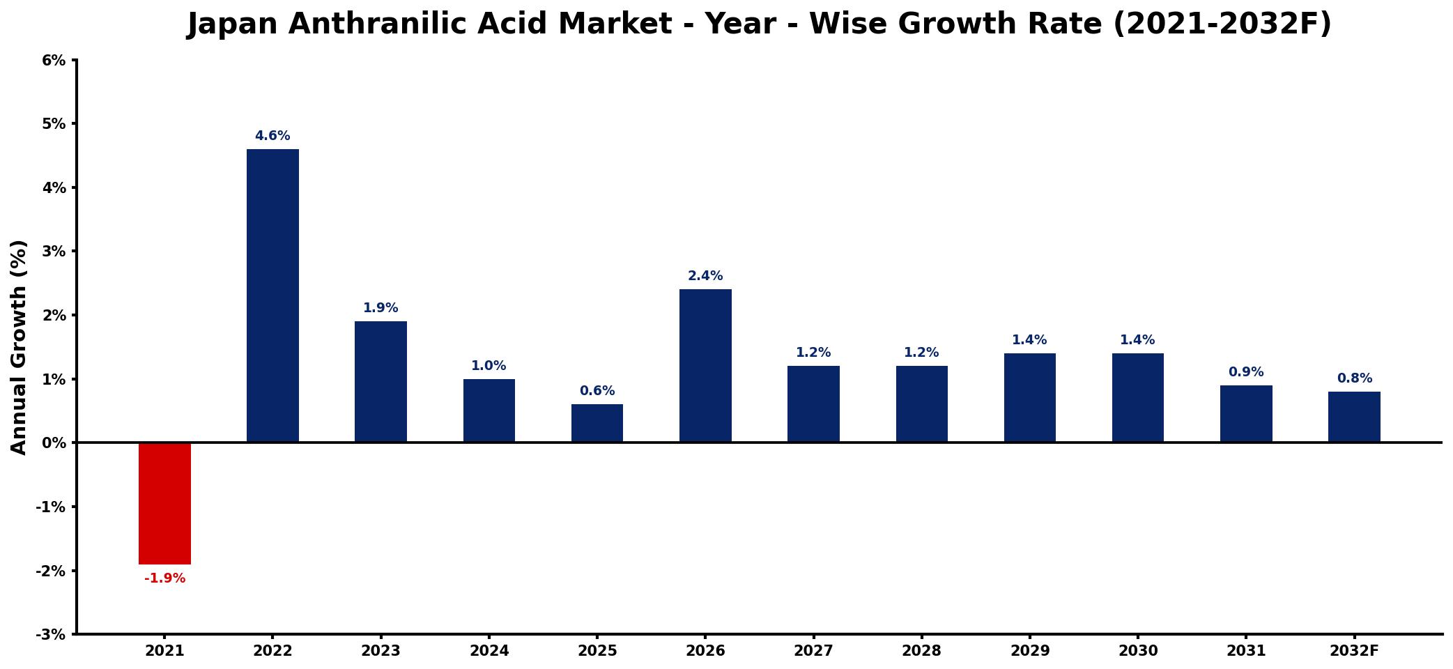 Japan Anthranilic Acid Market Year-wise Growth Rate and Key Drivers