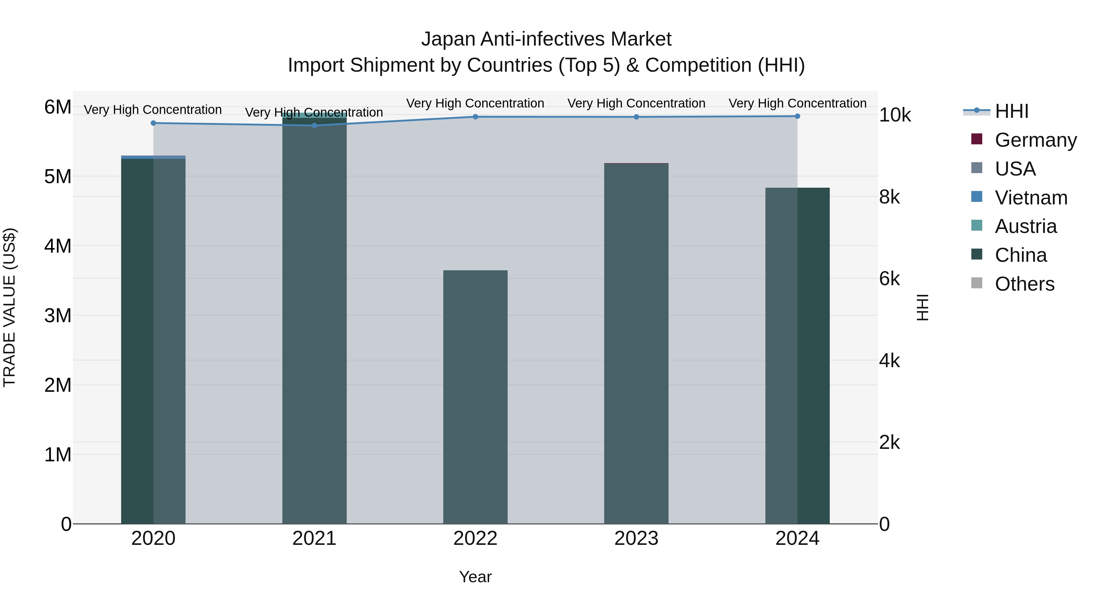 Japan Anti-infectives Market Import Shipment by Countries (Top 5) & Competition (HHI)