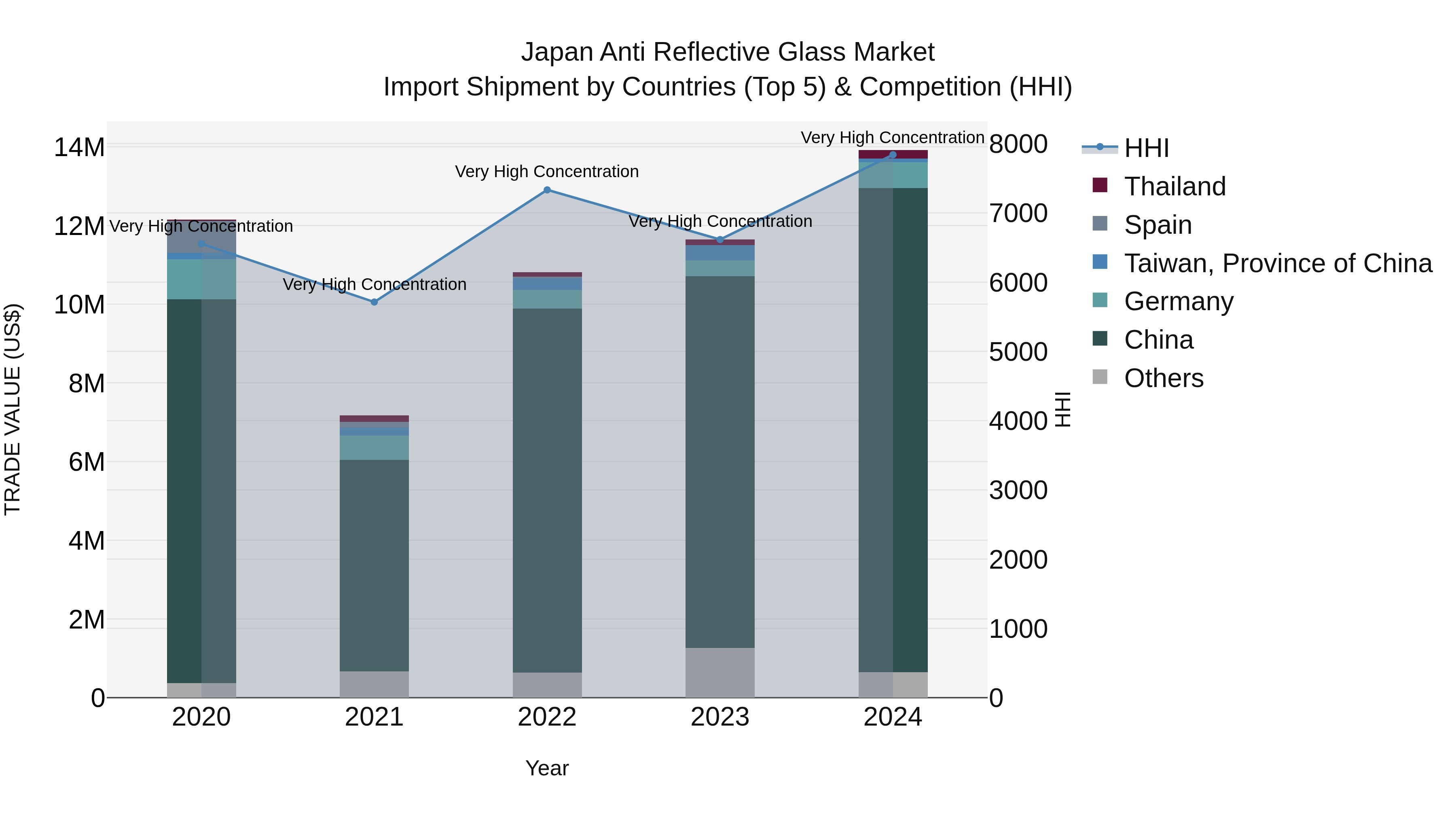 Japan Anti Reflective Glass Market Import Shipment by Countries (Top 5) & Competition (HHI)