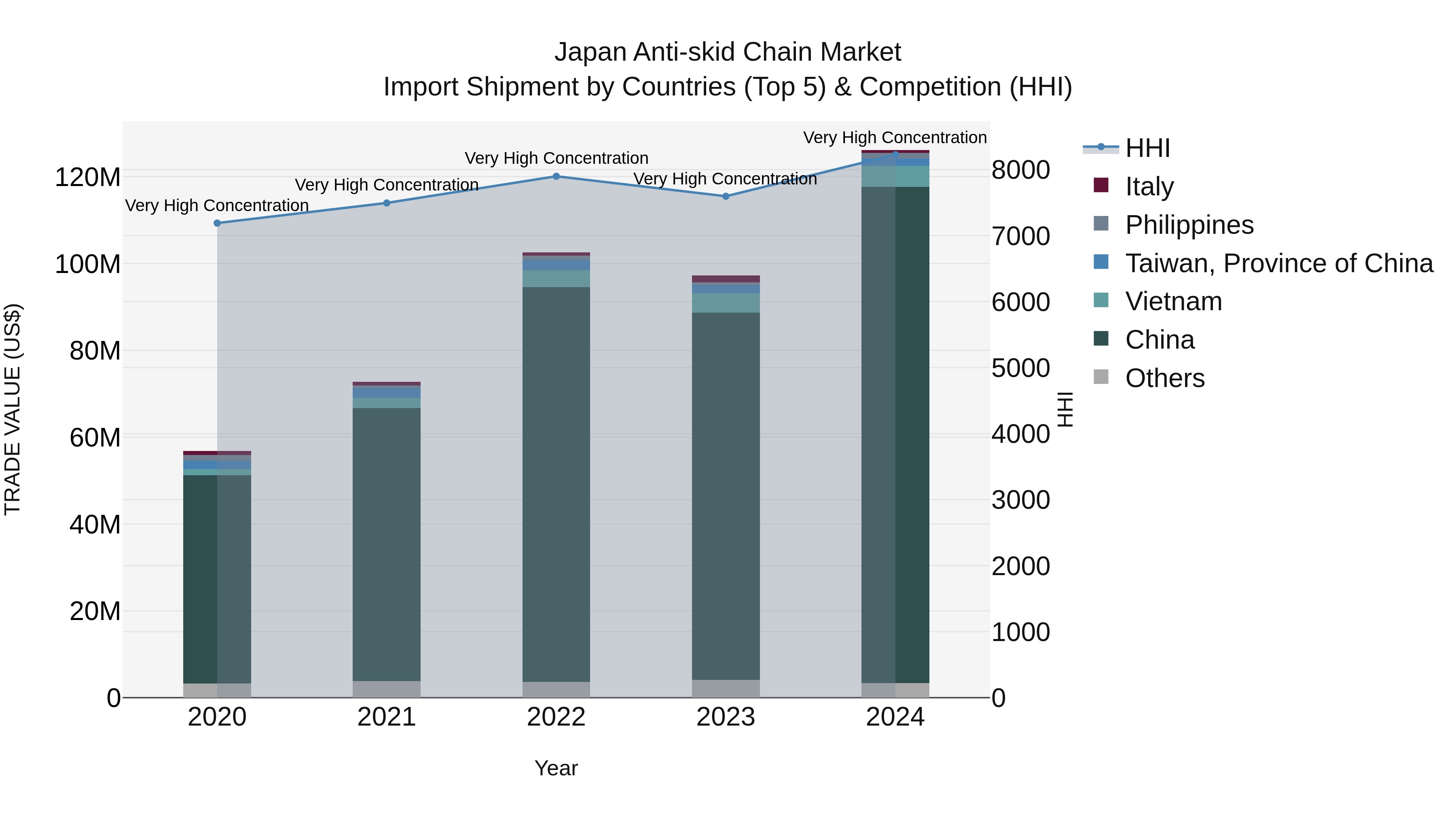 Japan Anti-skid Chain Market Import Shipment by Countries (Top 5) & Competition (HHI)